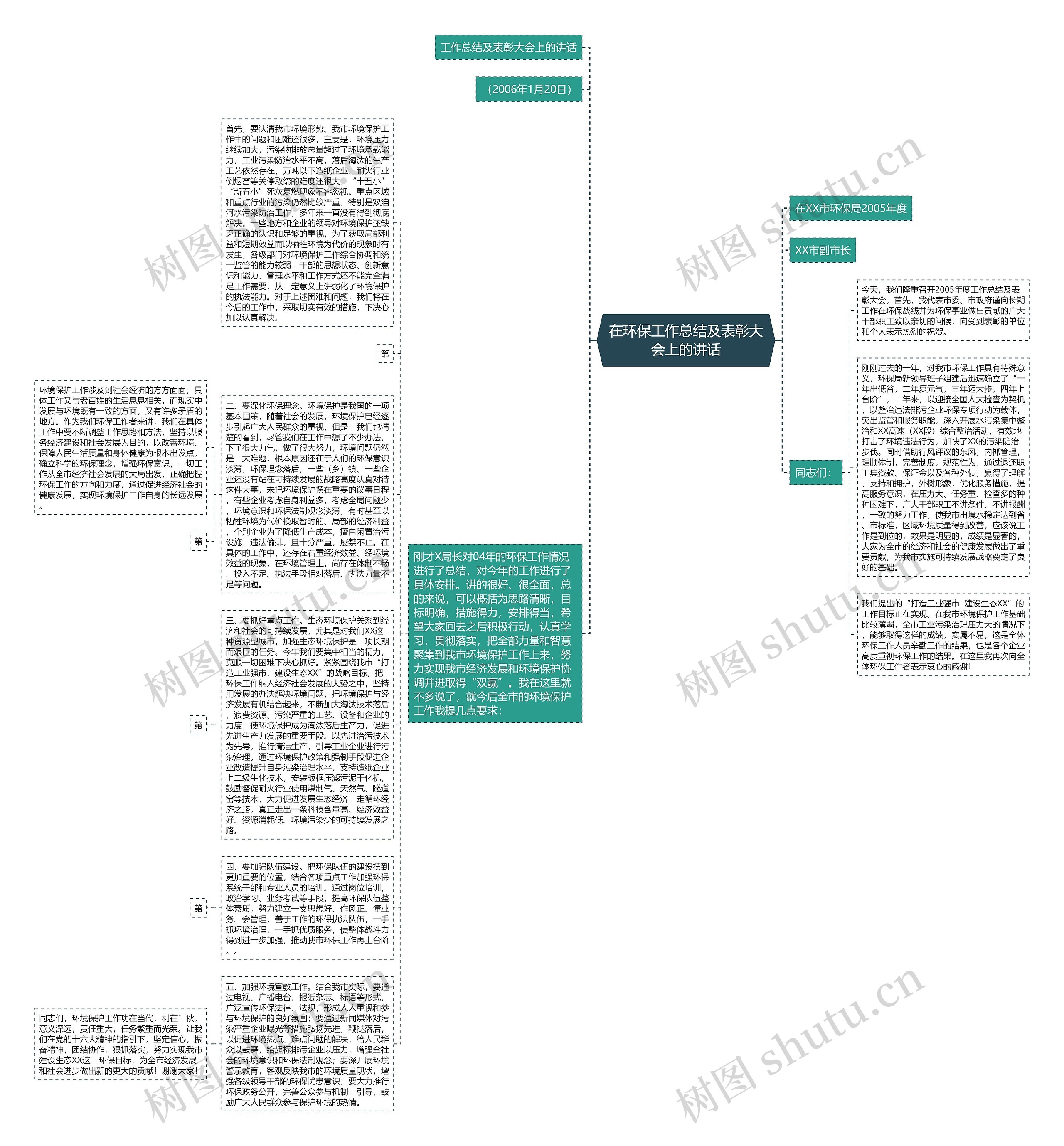 在环保工作总结及表彰大会上的讲话思维导图