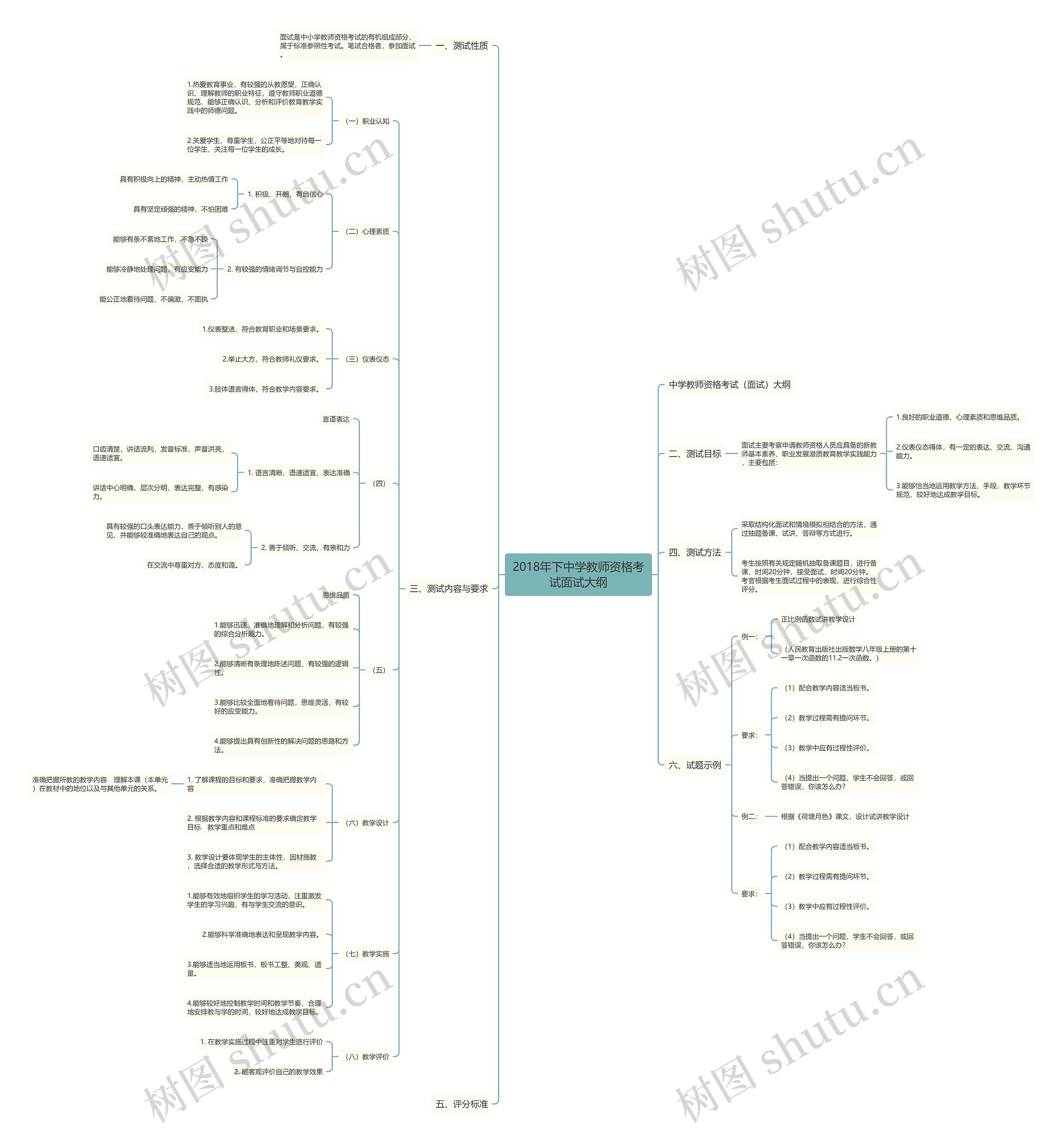 2018年下中学教师资格考试面试大纲思维导图