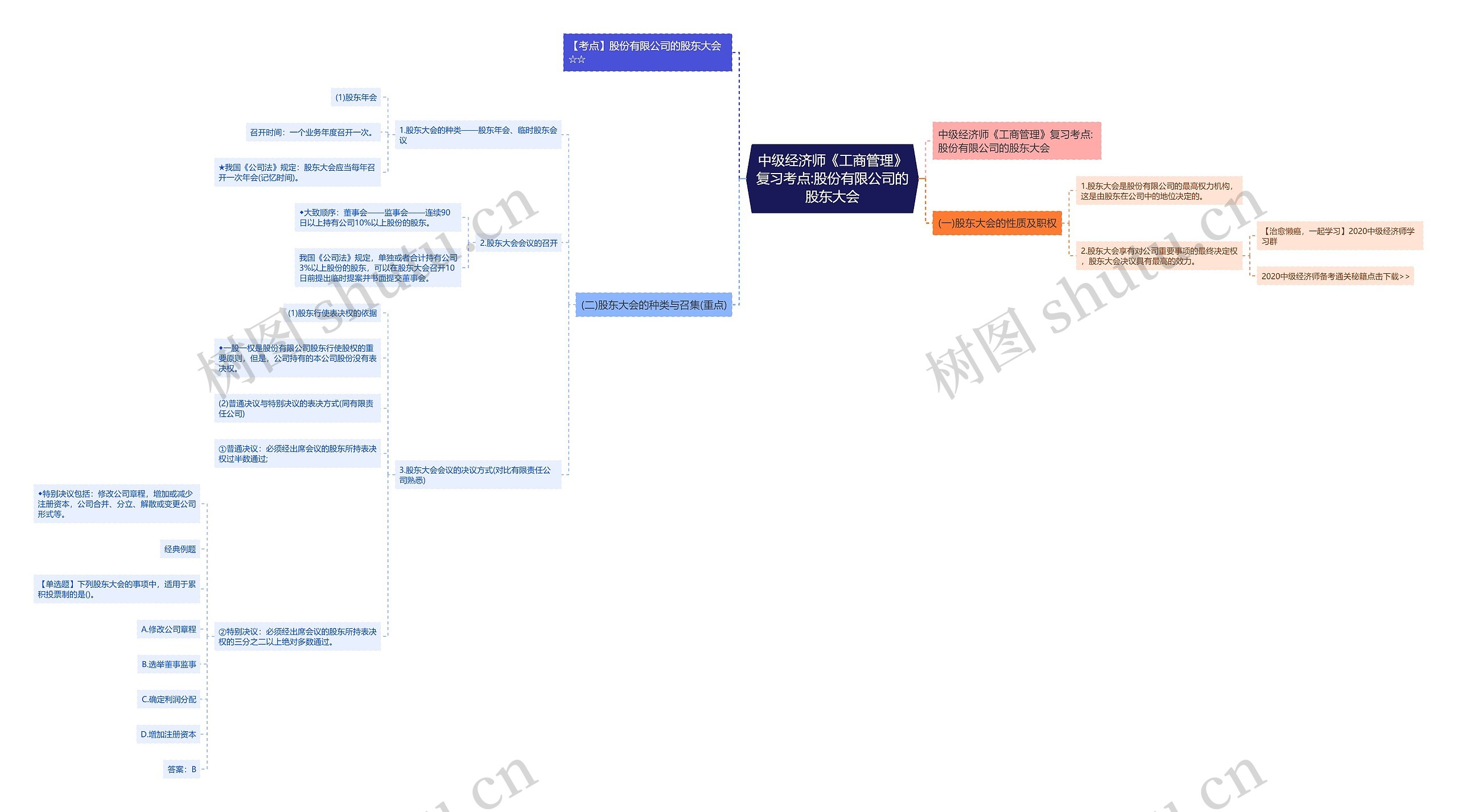 中级经济师《工商管理》复习考点:股份有限公司的股东大会