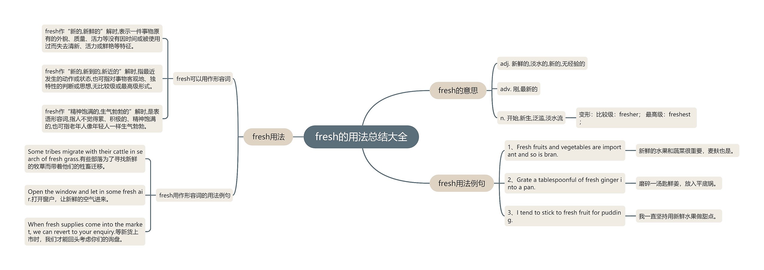 fresh的用法总结大全思维导图