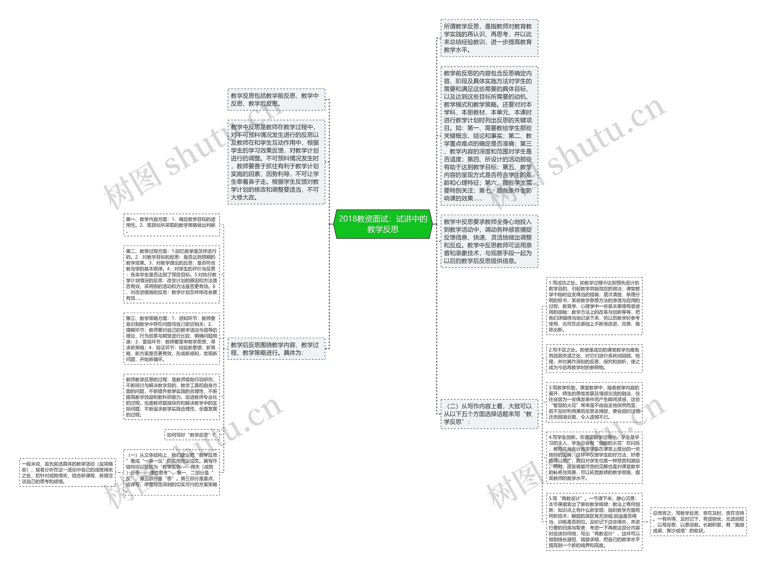 2018教资面试：试讲中的教学反思思维导图