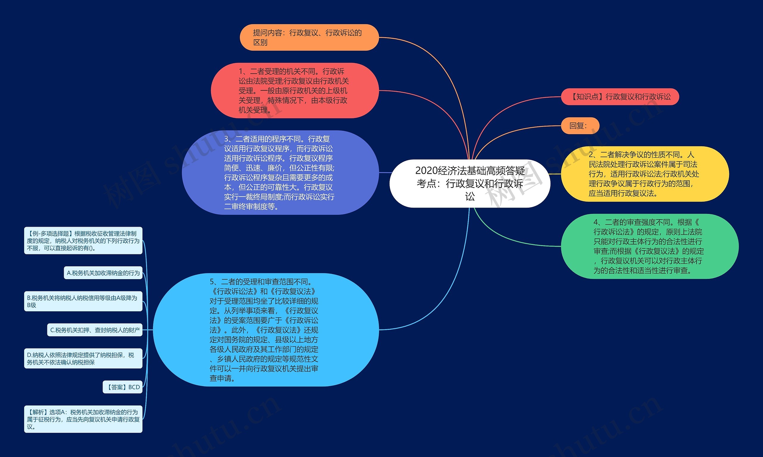 2020经济法基础高频答疑考点：行政复议和行政诉讼思维导图