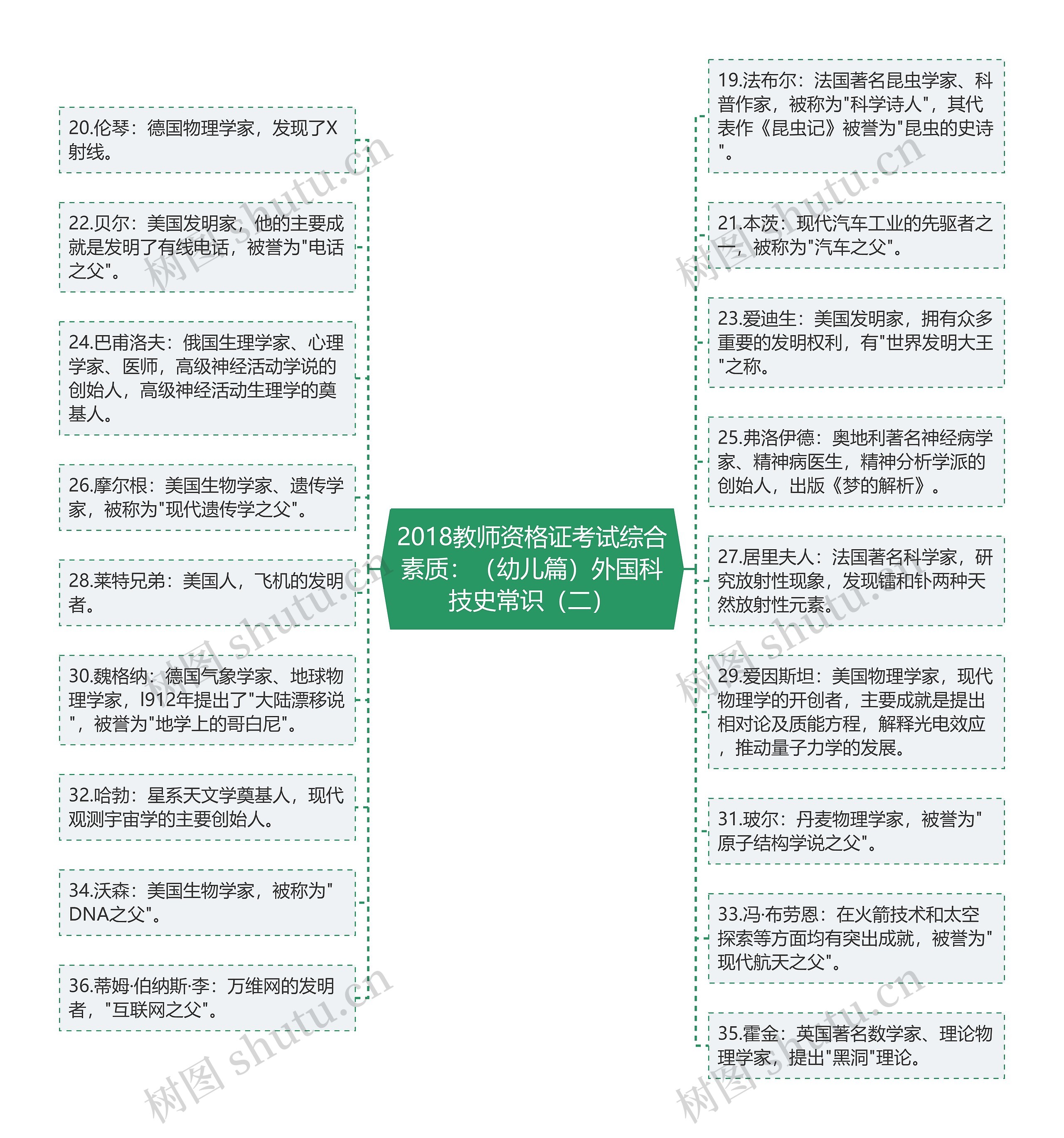 2018教师资格证考试综合素质：（幼儿篇）外国科技史常识（二）思维导图