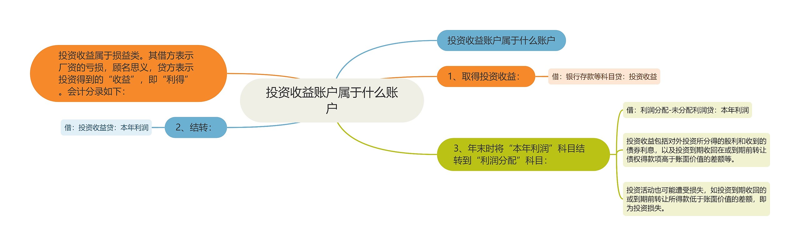 投资收益账户属于什么账户思维导图