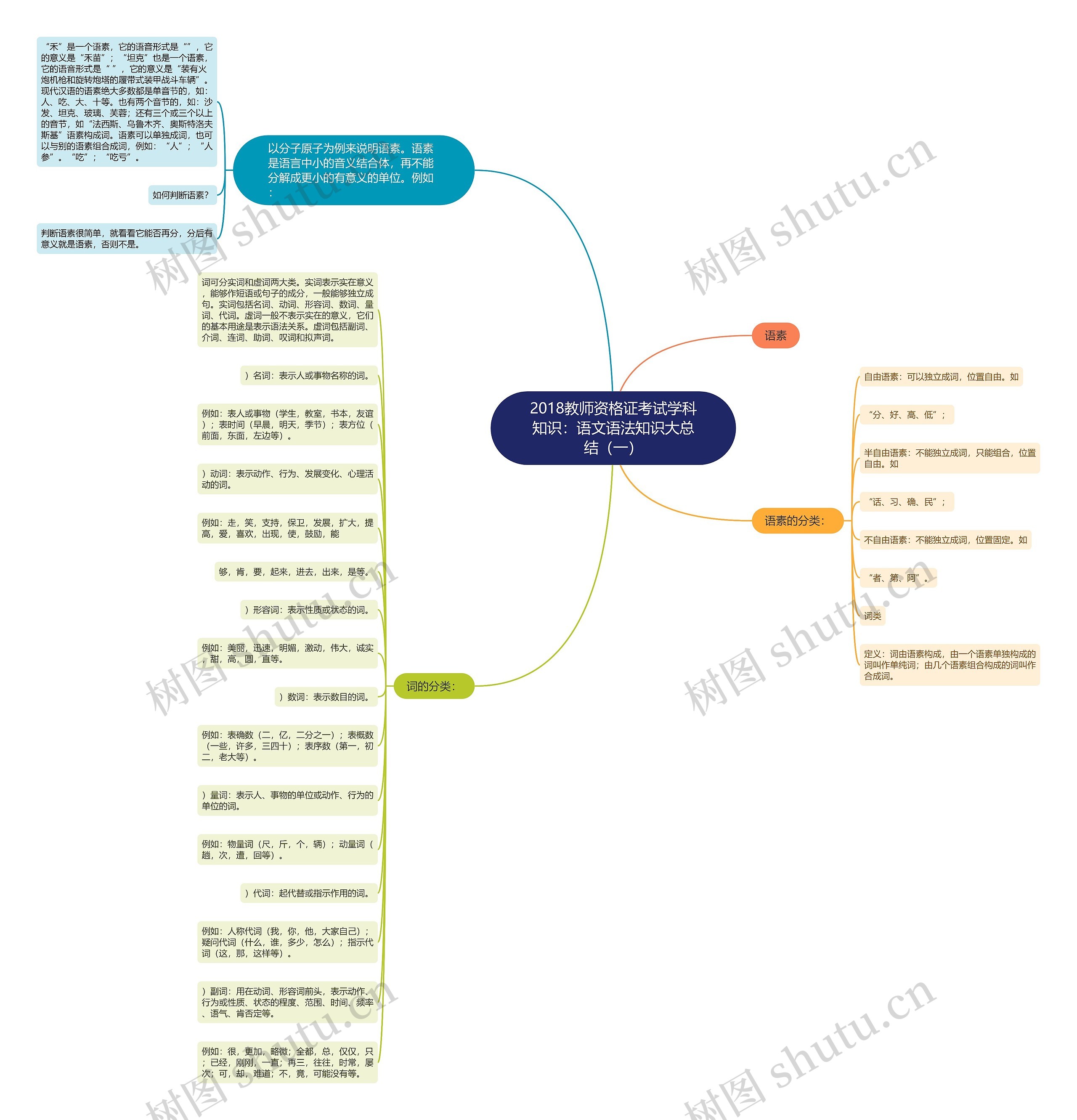 2018教师资格证考试学科知识：语文语法知识大总结（一）思维导图