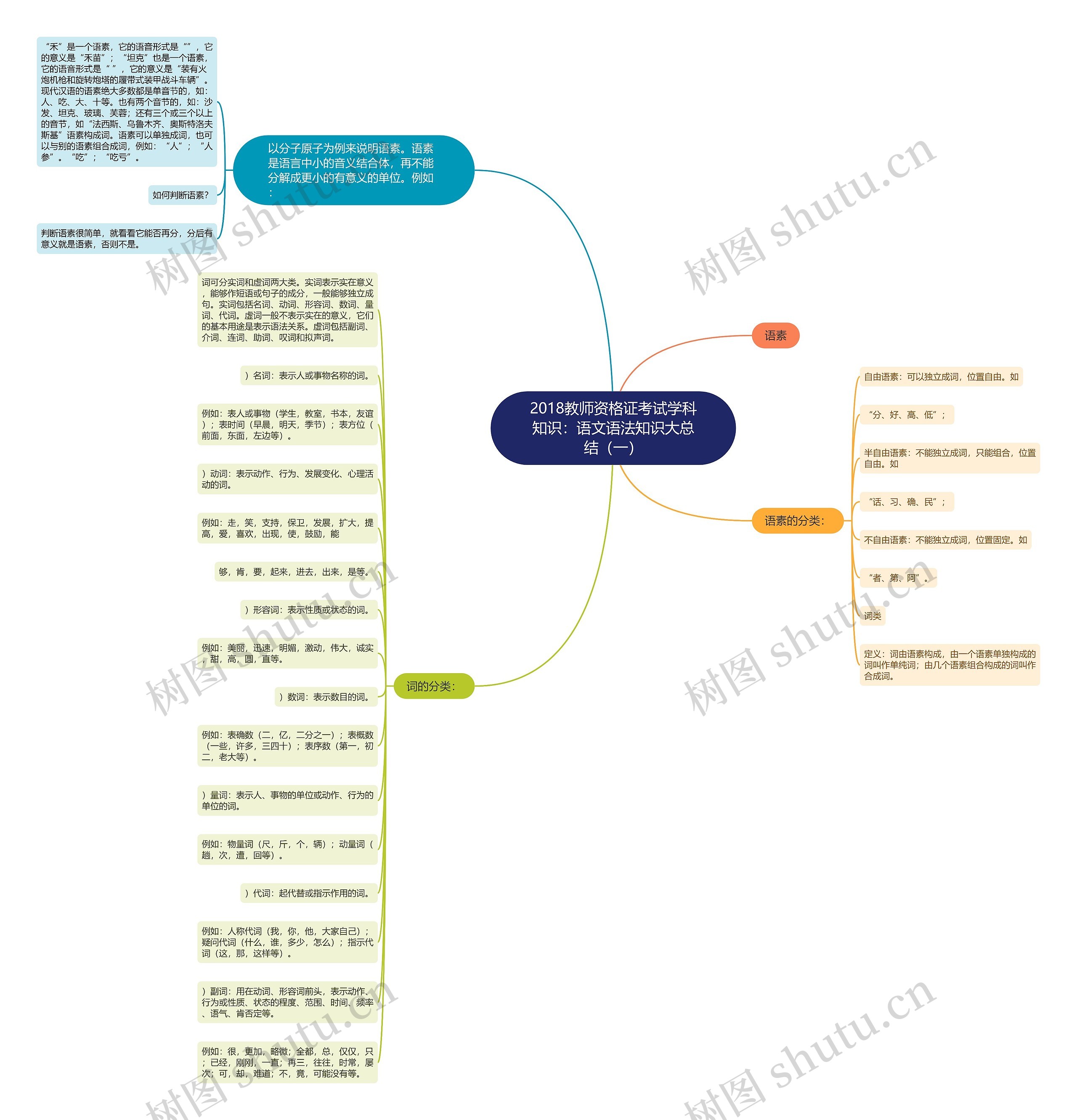 2018教师资格证考试学科知识:语文语法知识大总结(一)思维导图高清图 2018教师资格证考试学科知识:语文语法知识大总结(一)思维导图