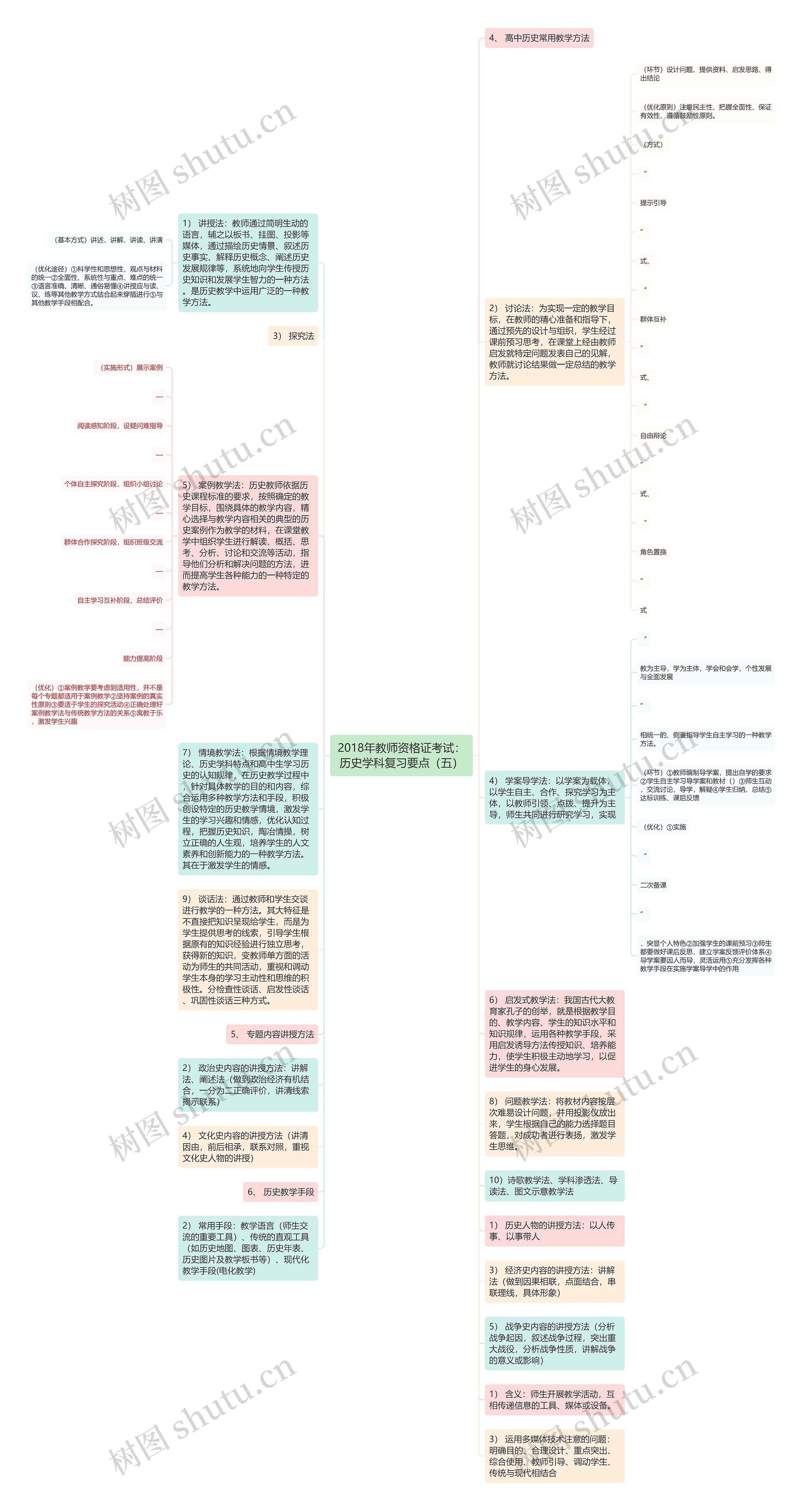 2018年教师资格证考试：历史学科复习要点（五）思维导图