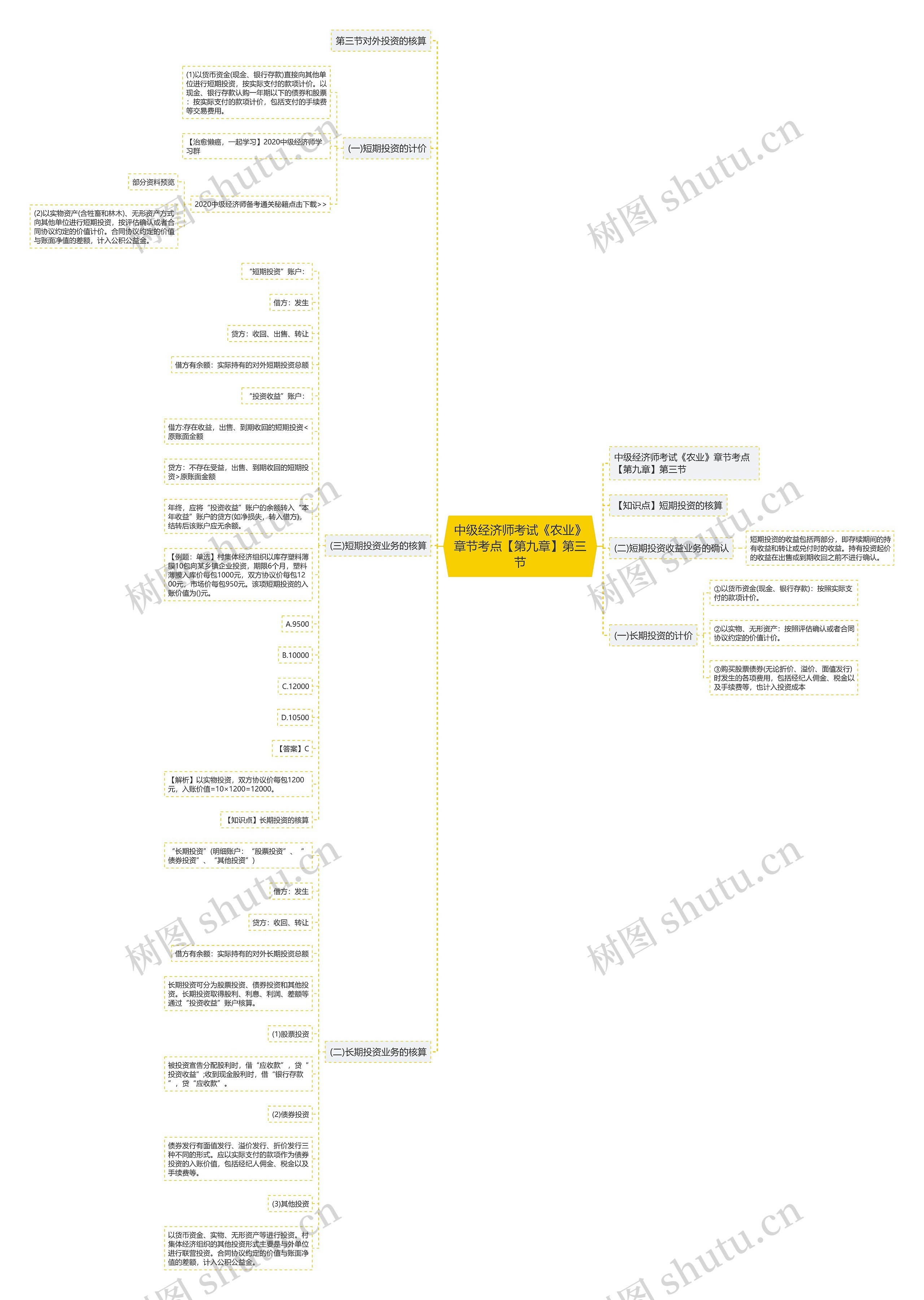 中级经济师考试《农业》章节考点【第九章】第三节思维导图