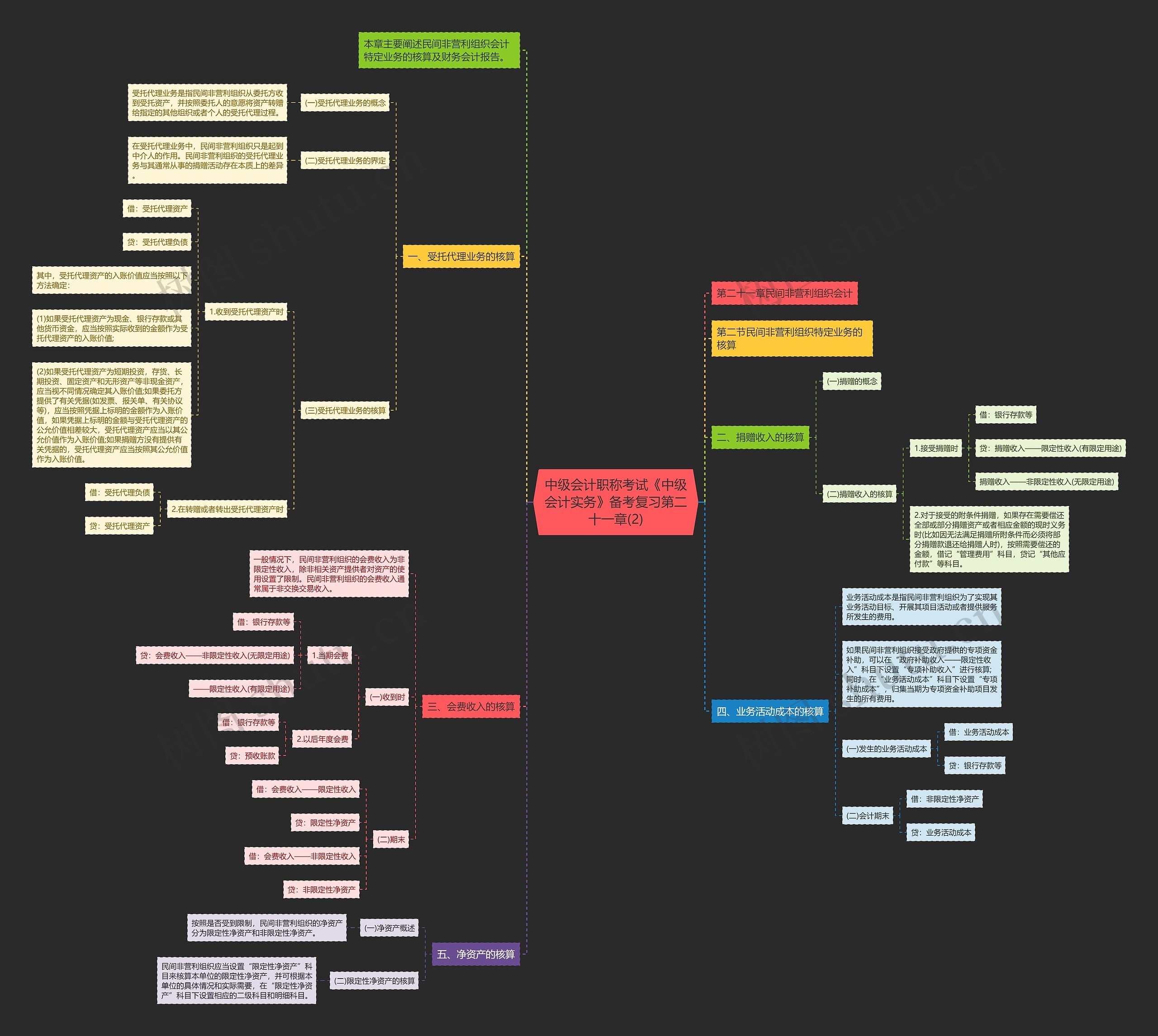 中级会计职称考试《中级会计实务》备考复习第二十一章(2)思维导图