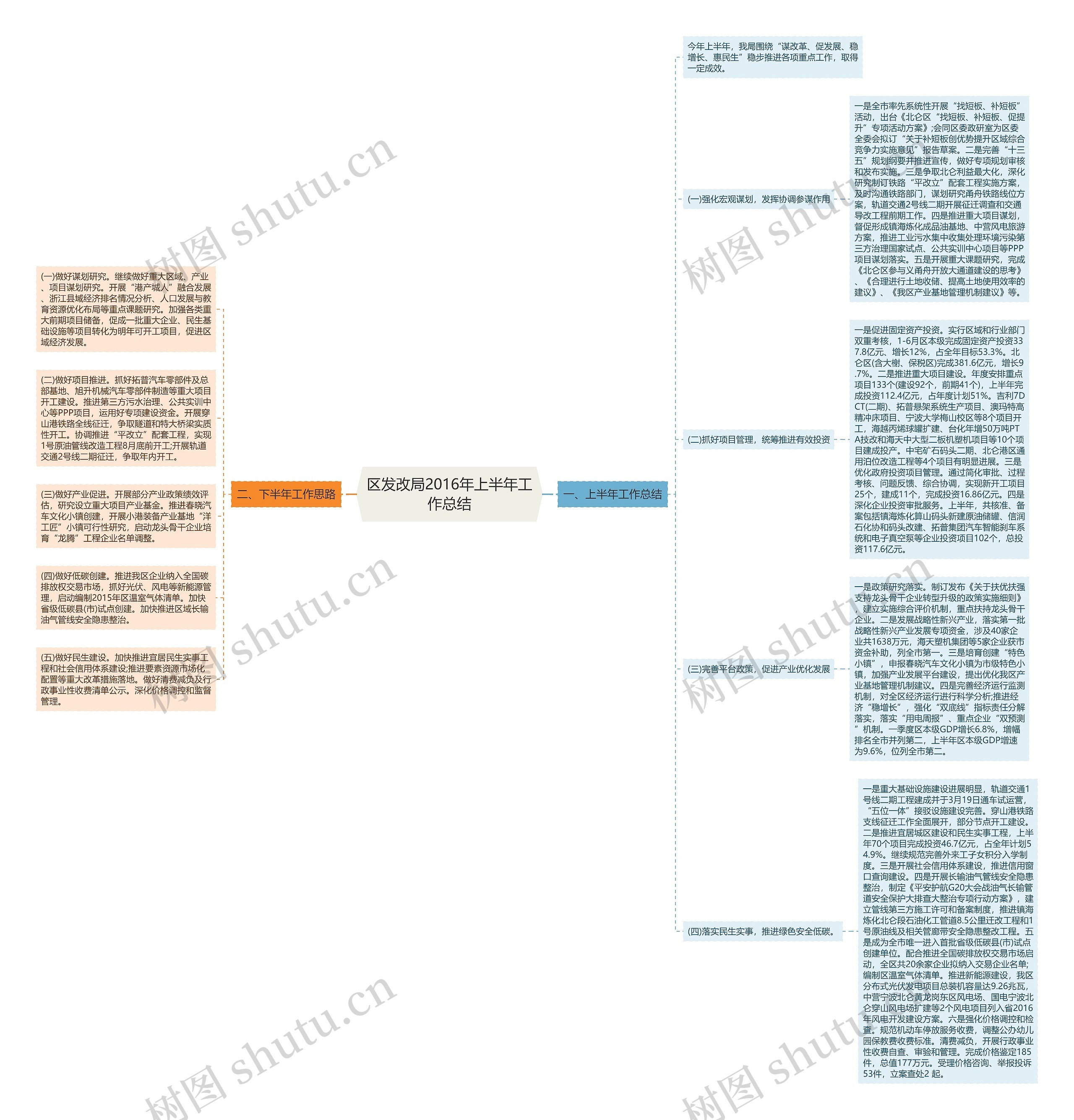 区发改局2016年上半年工作总结思维导图