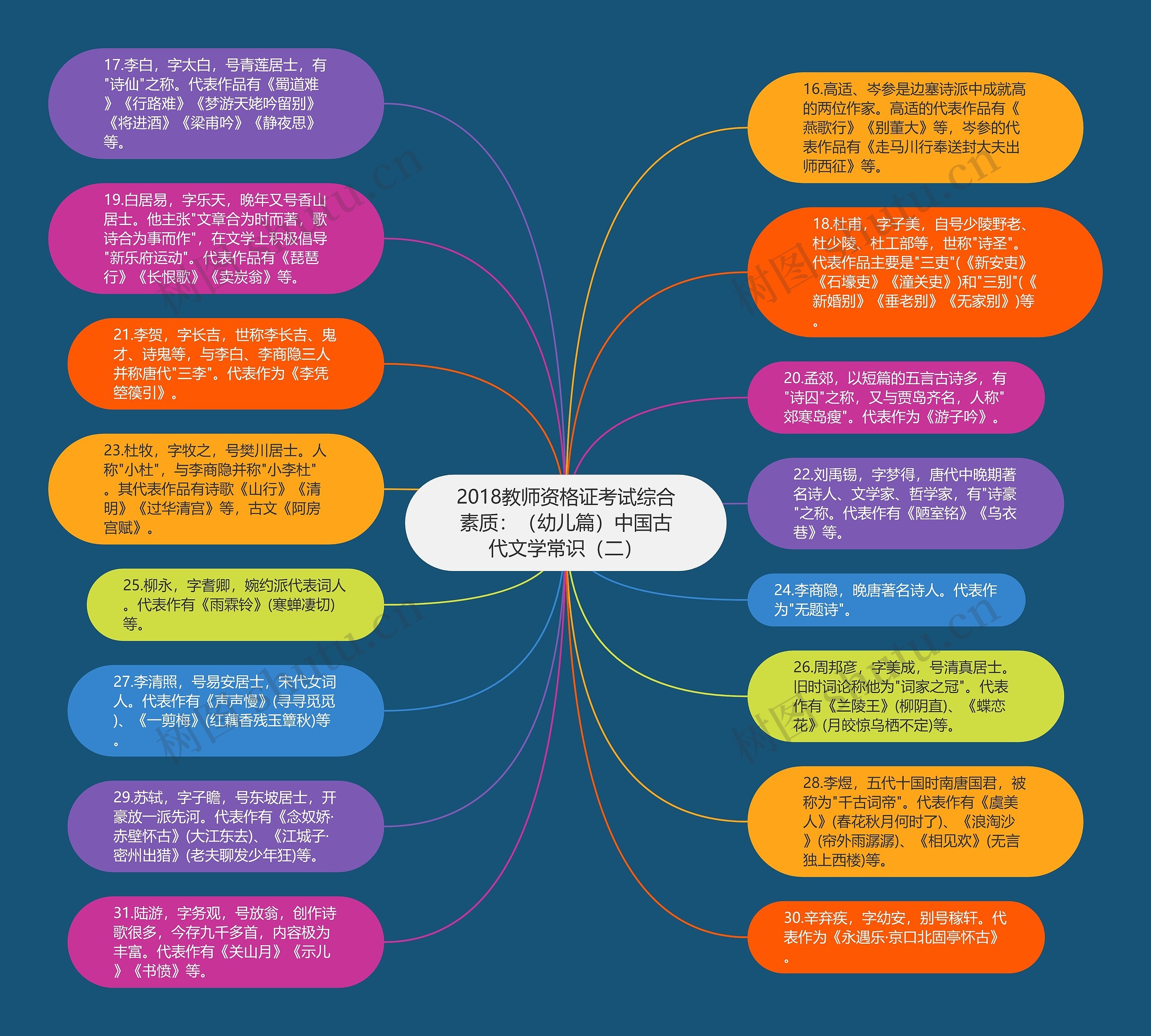 2018教师资格证考试综合素质:(幼儿篇)中国古代文学常识(二)思维导图高清图 2018教师资格证考试综合素质:(幼儿篇)中国古代文学常识(二)思维导图