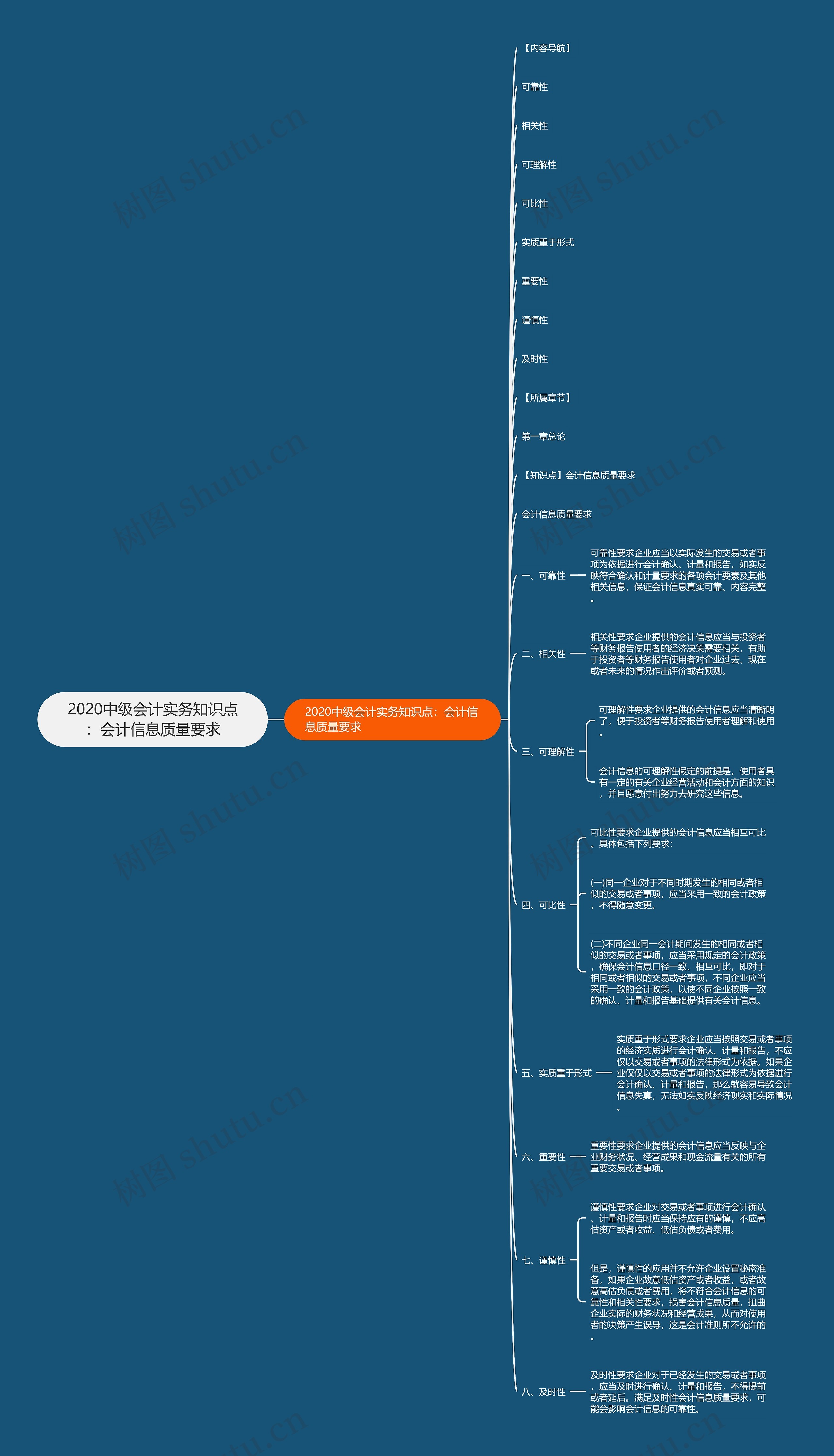 2020中级会计实务知识点：会计信息质量要求