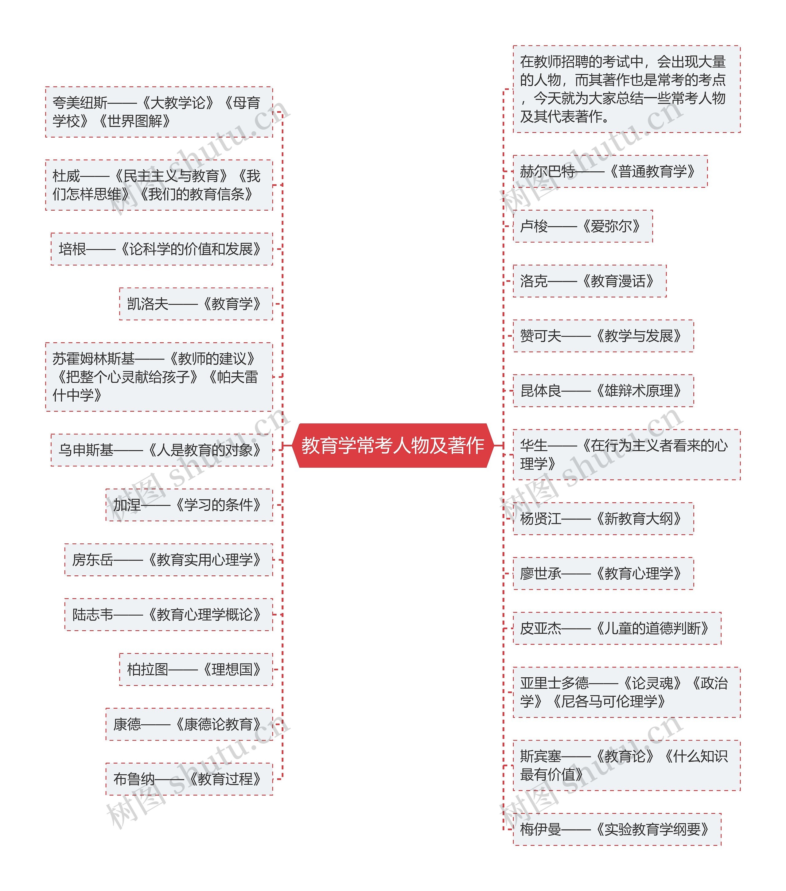 教育学常考人物及著作思维导图