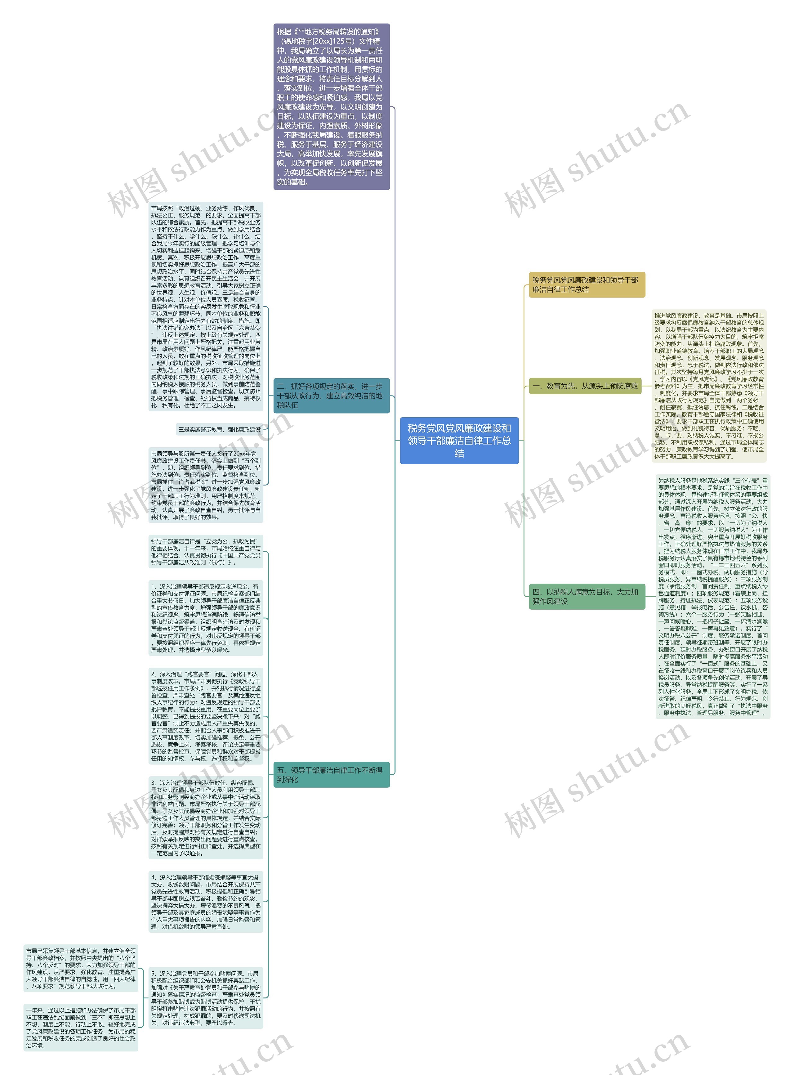 税务党风党风廉政建设和领导干部廉洁自律工作总结思维导图