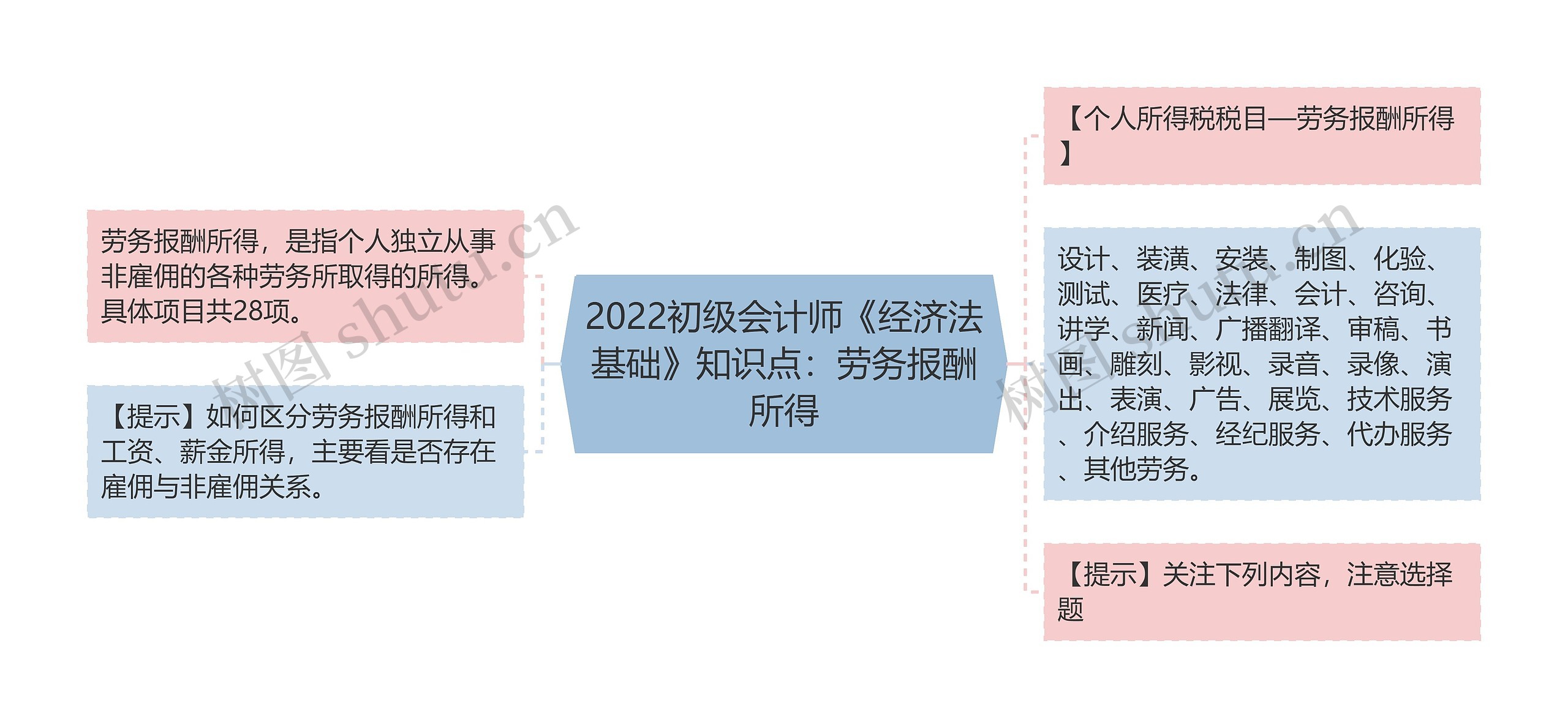 2022初级会计师《经济法基础》知识点：劳务报酬所得思维导图