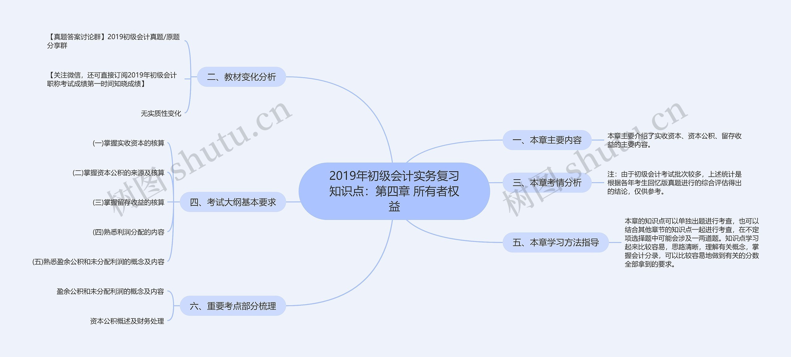 2019年初级会计实务复习知识点：第四章 所有者权益