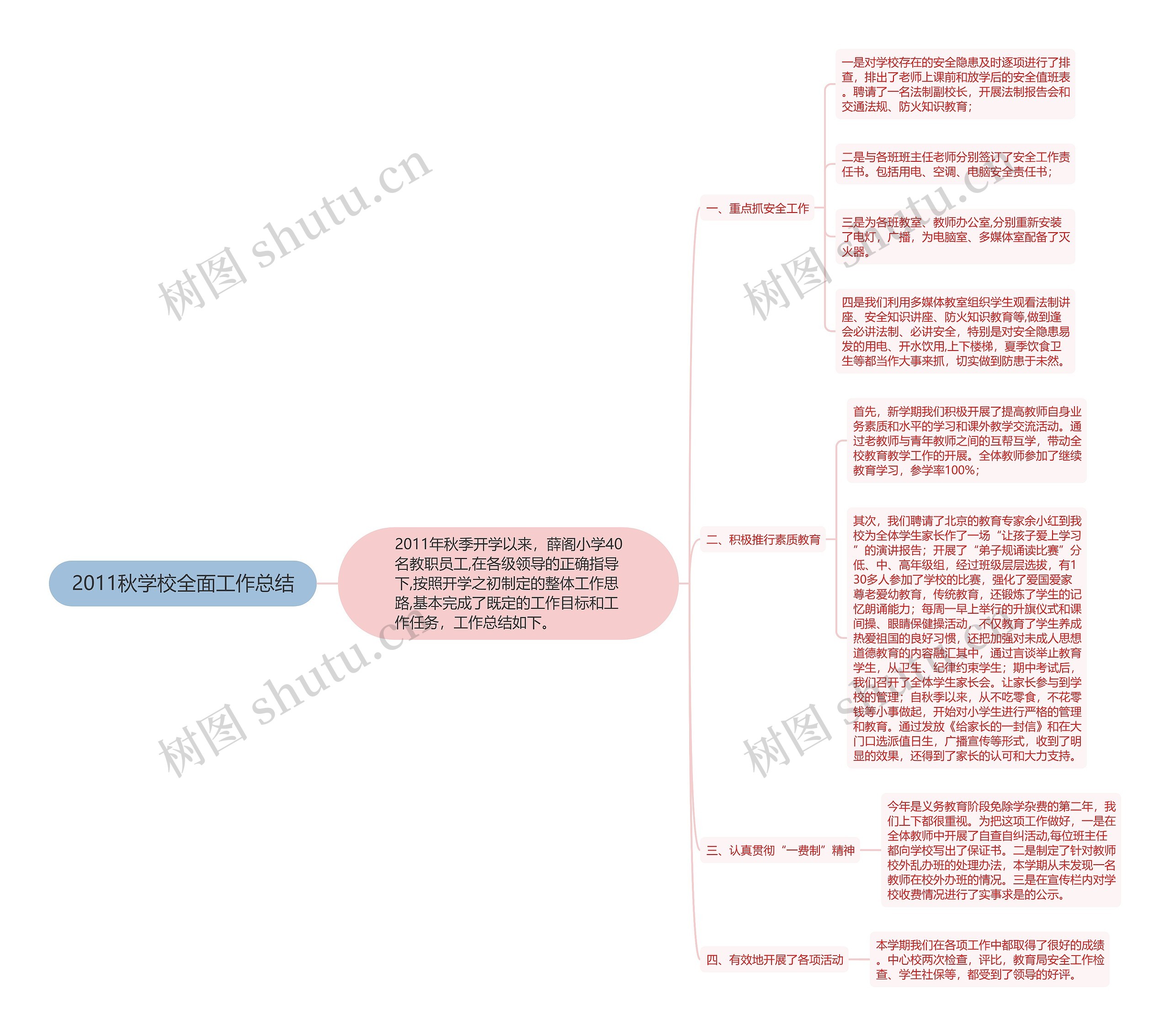 2011秋学校全面工作总结思维导图