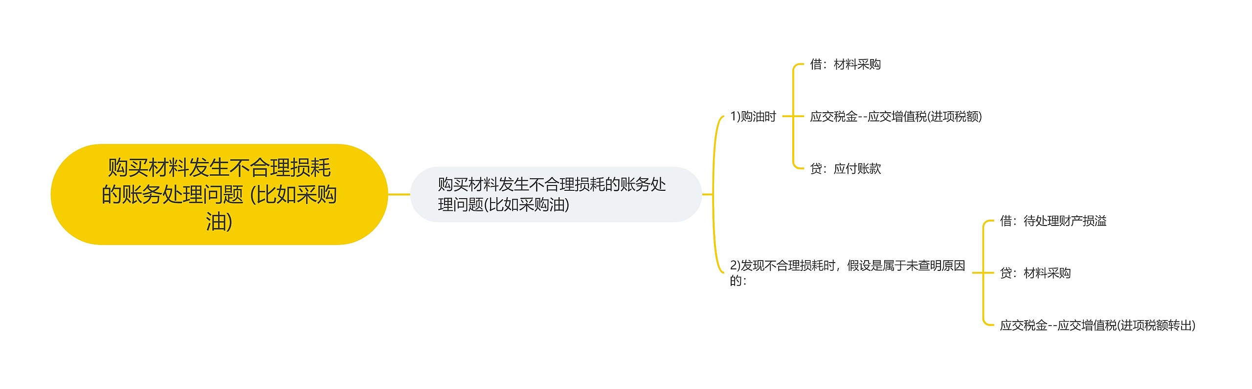 购买材料发生不合理损耗的账务处理问题 (比如采购油)