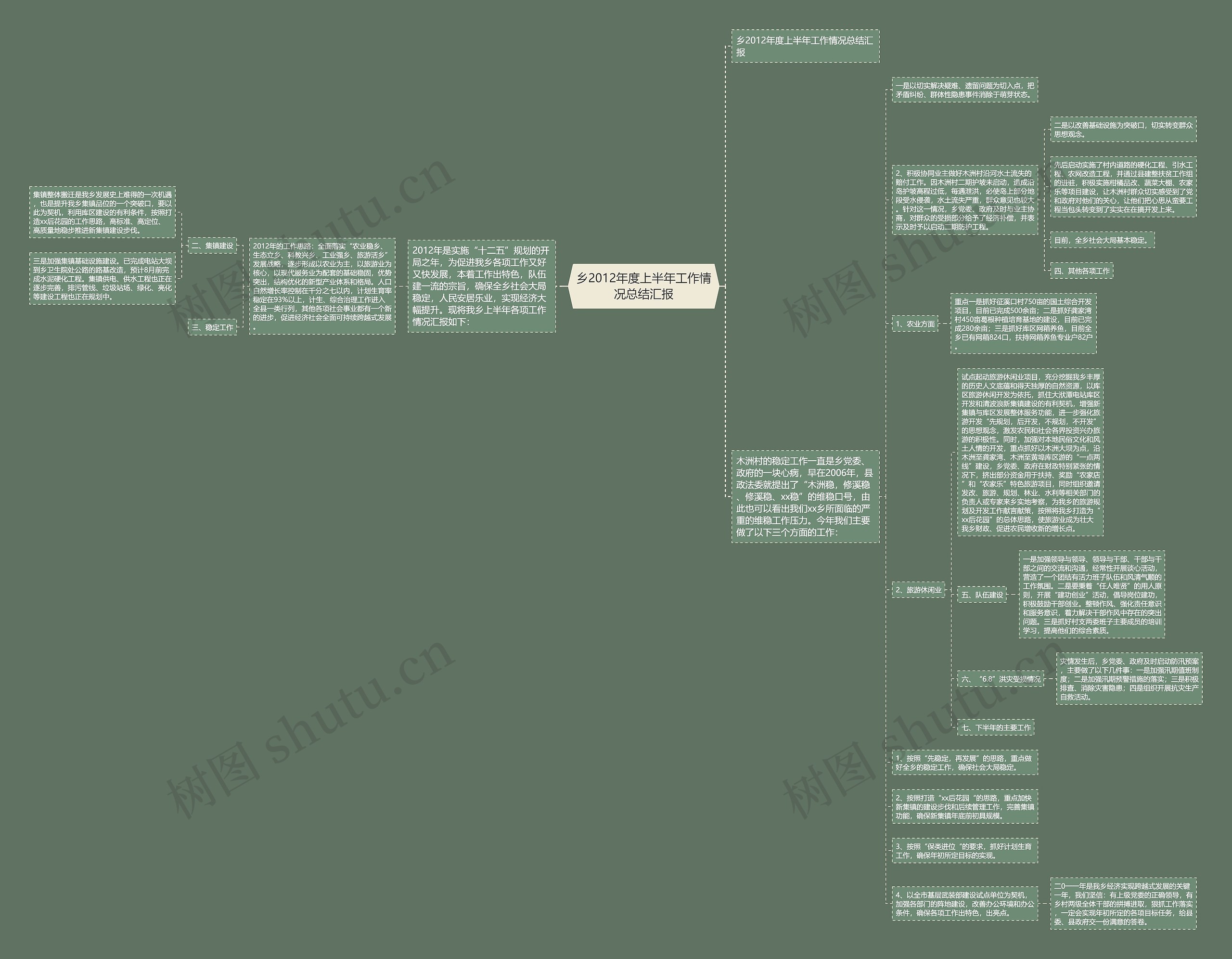 乡2012年度上半年工作情况总结汇报思维导图