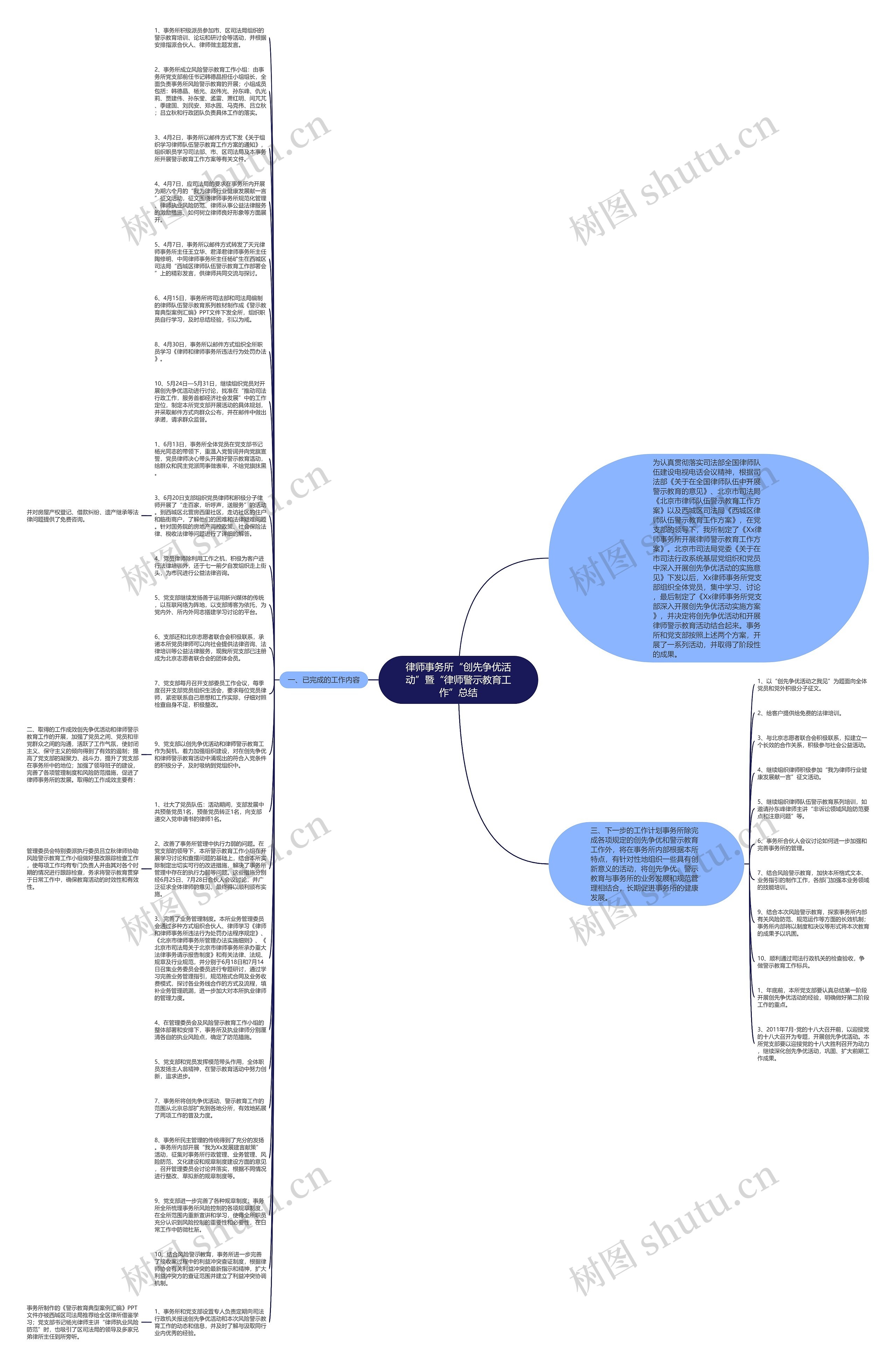 律师事务所“创先争优活动”暨“律师警示教育工作”总结思维导图