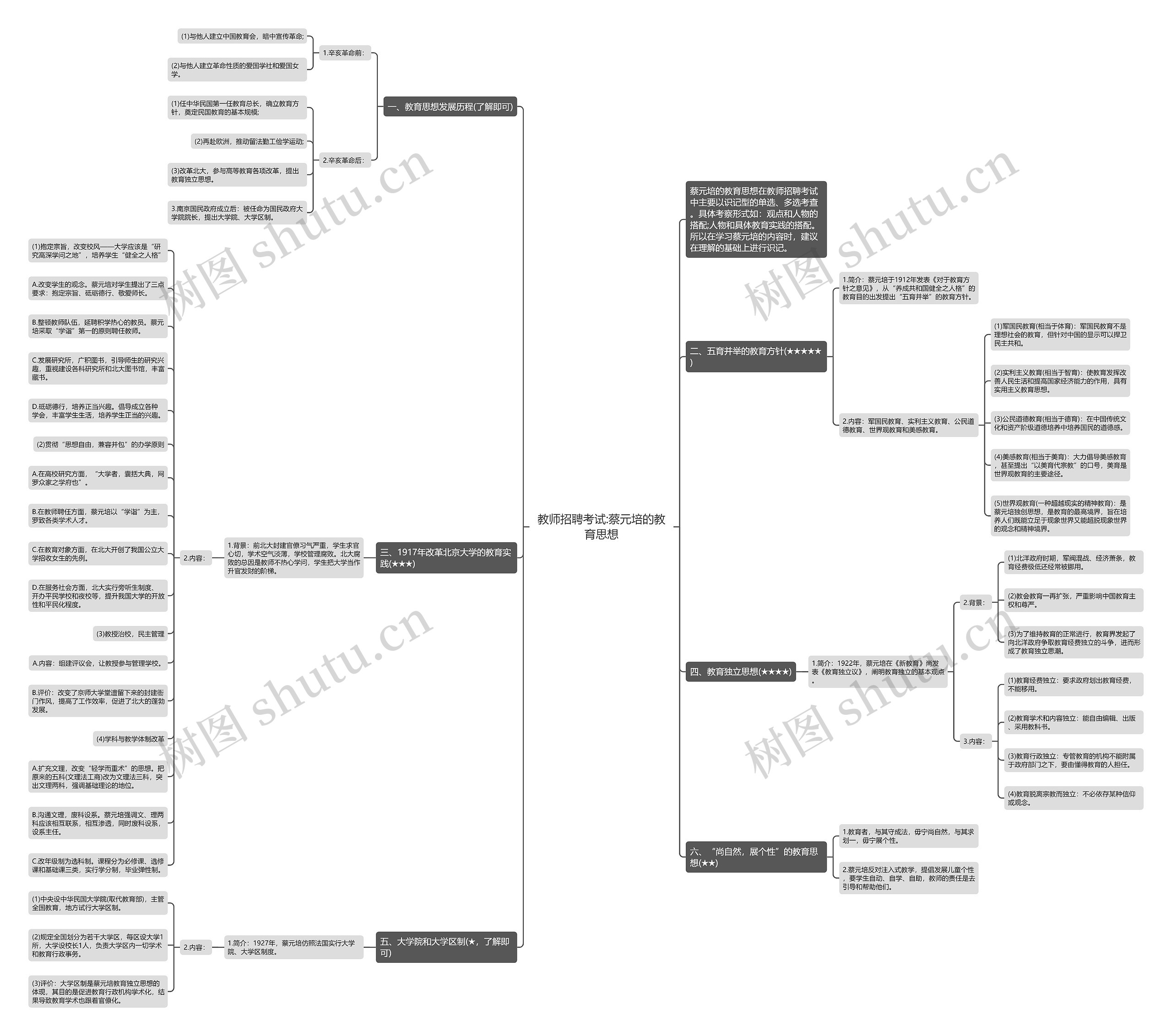 教师招聘考试:蔡元培的教育思想思维导图
