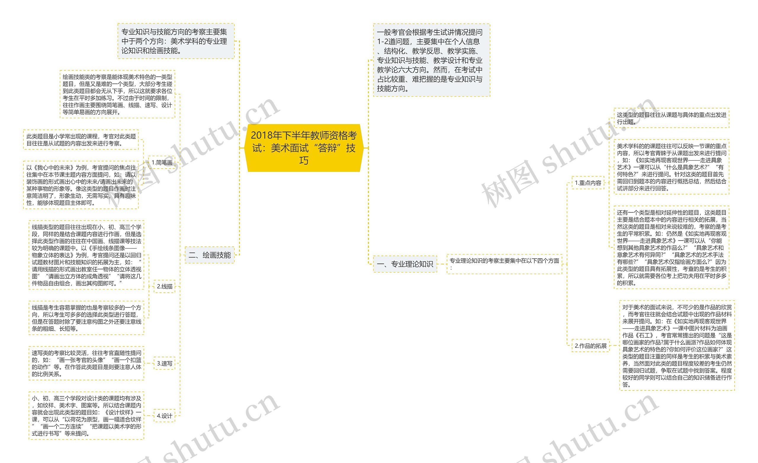 2018年下半年教师资格考试：美术面试“答辩”技巧思维导图