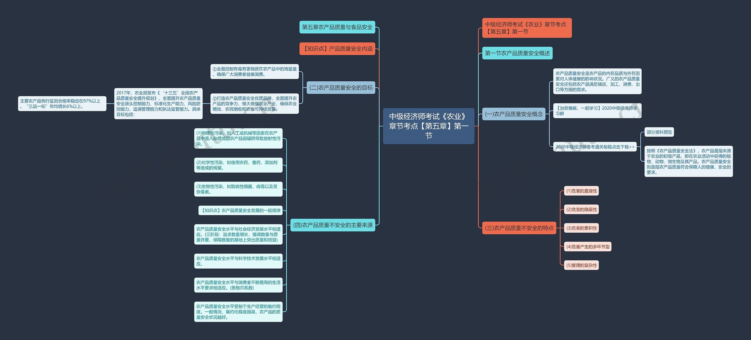 中级经济师考试《农业》章节考点【第五章】第一节思维导图