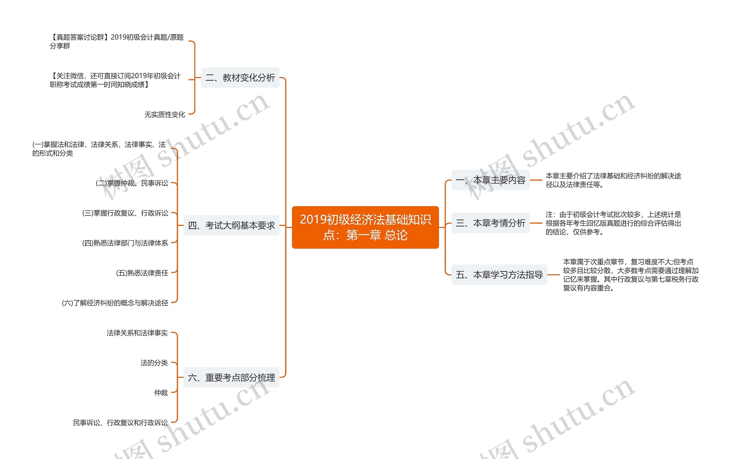 2019初级经济法基础知识点：第一章 总论