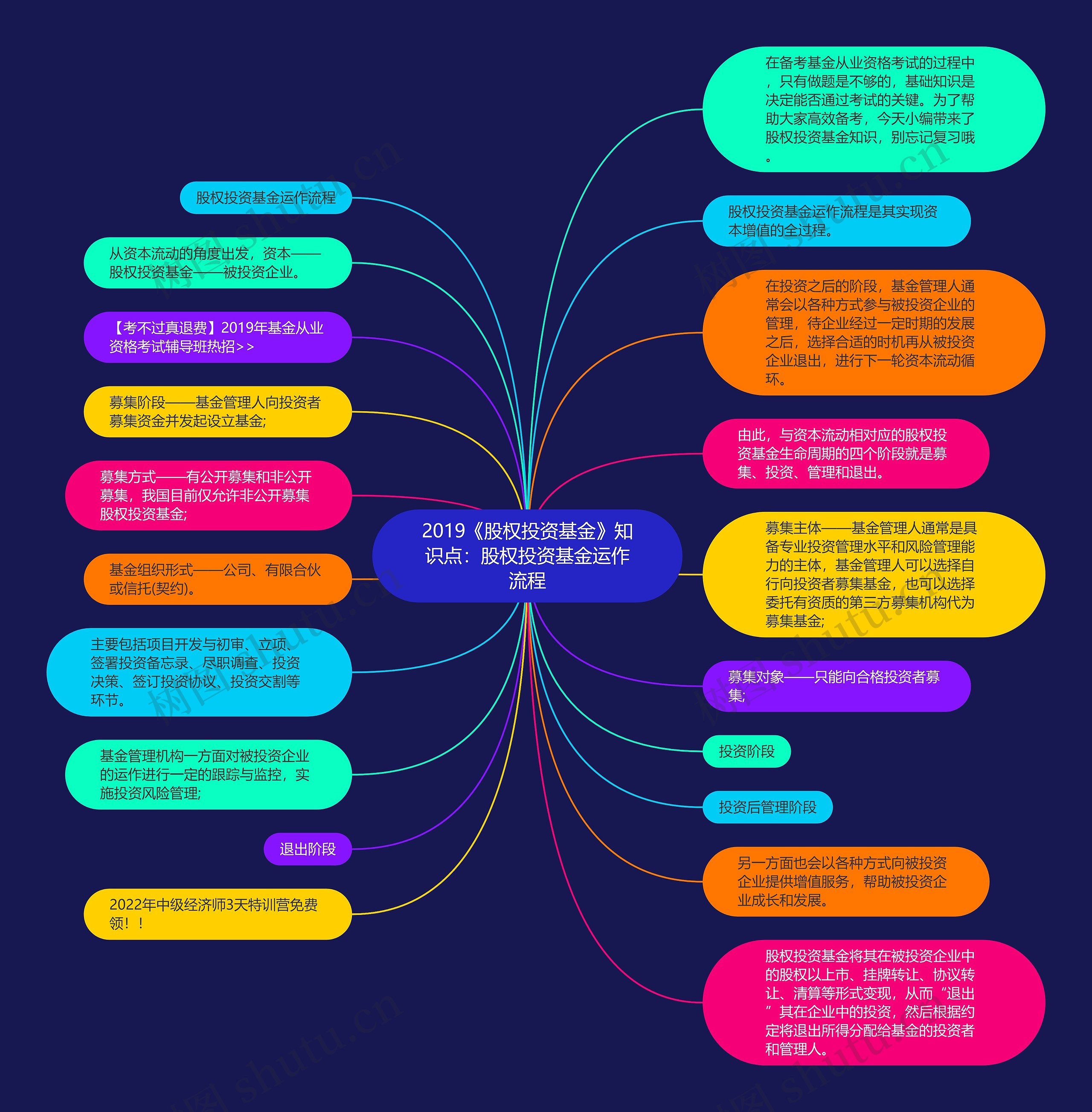 2019《股权投资基金》知识点：股权投资基金运作流程