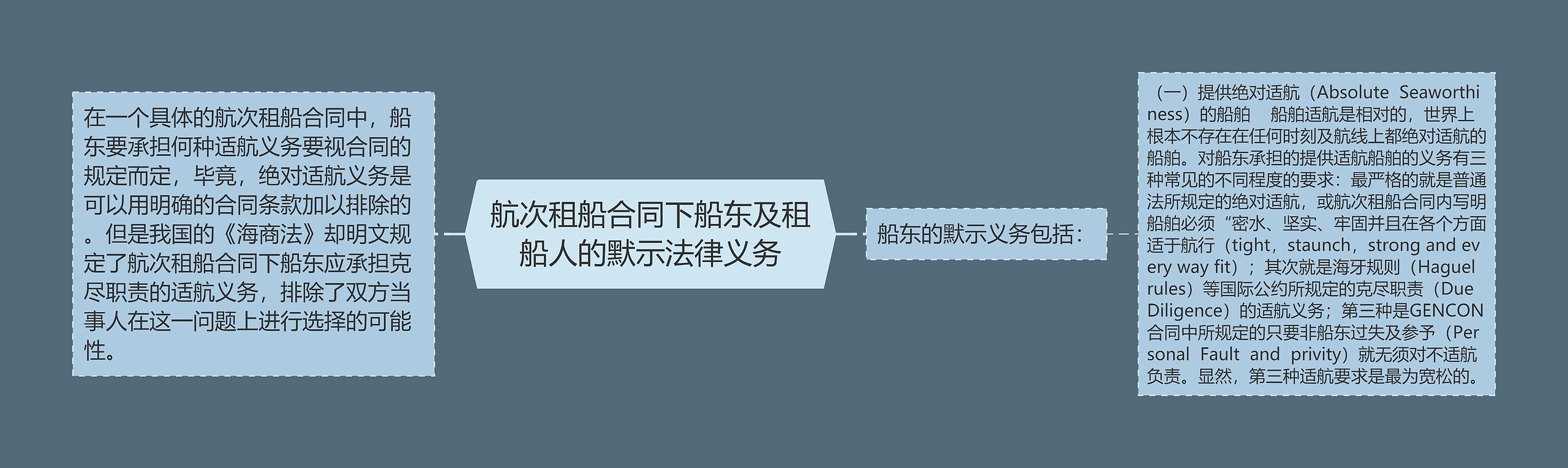 航次租船合同下船东及租船人的默示法律义务