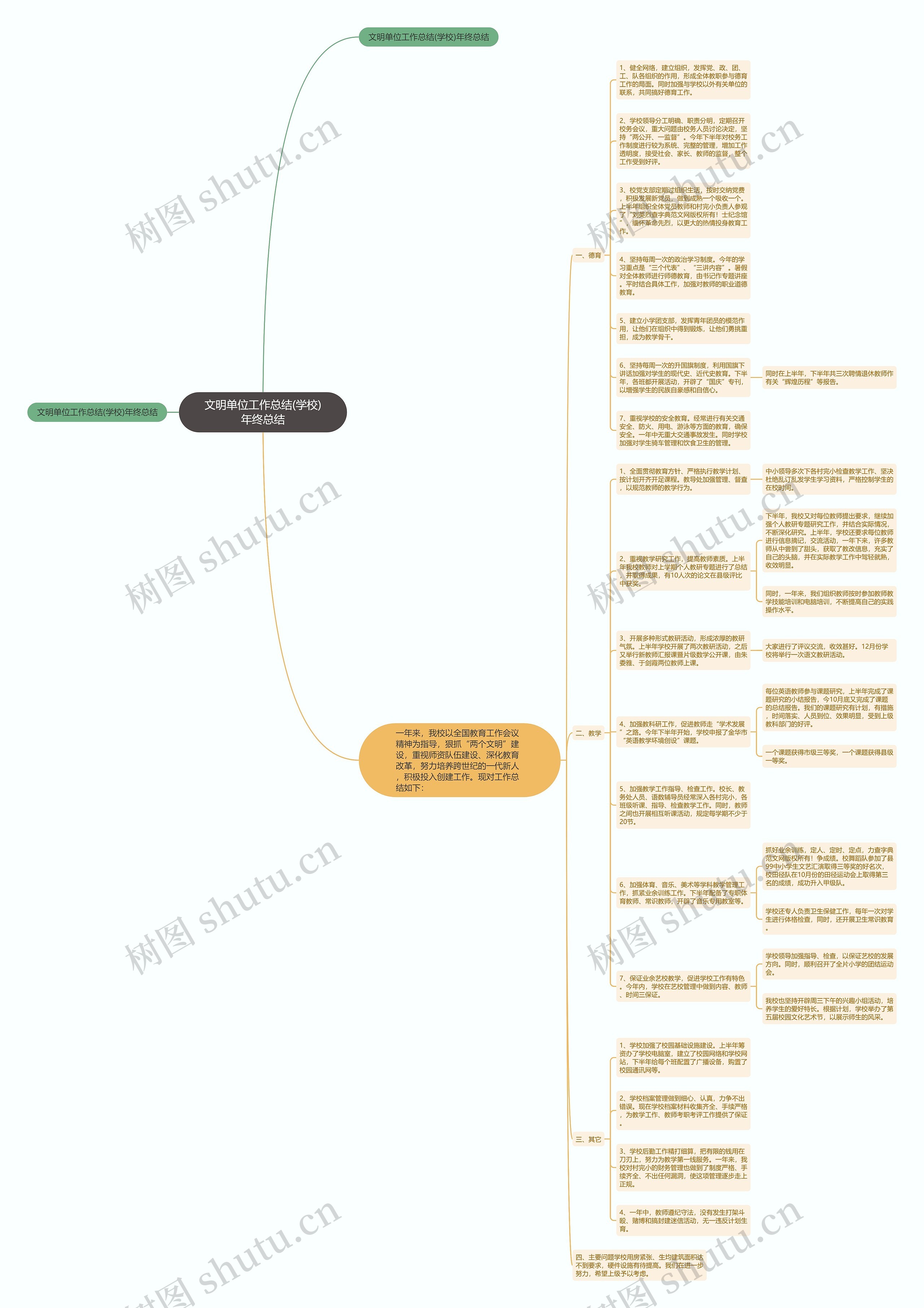 文明单位工作总结(学校)年终总结思维导图