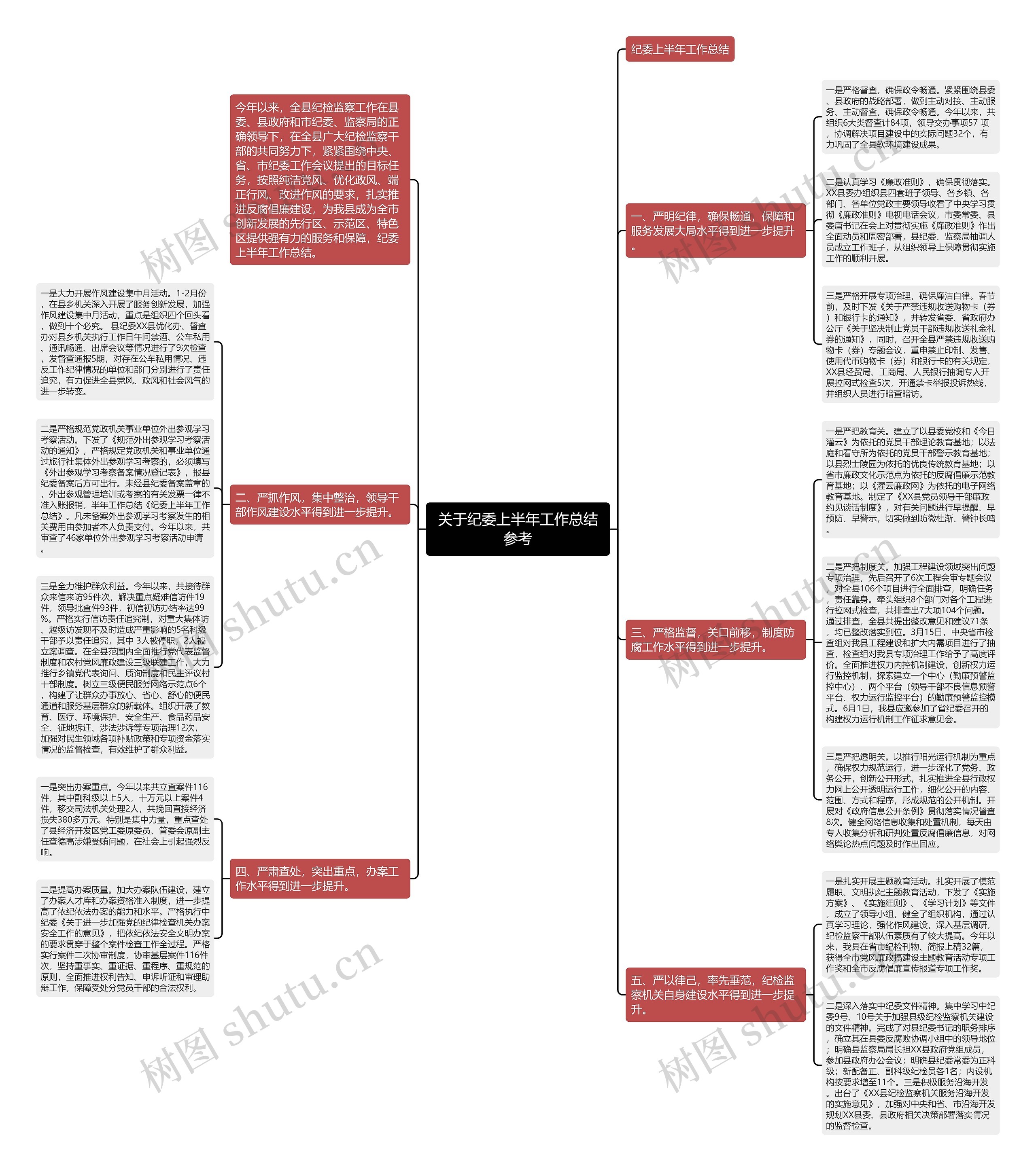 关于纪委上半年工作总结参考思维导图