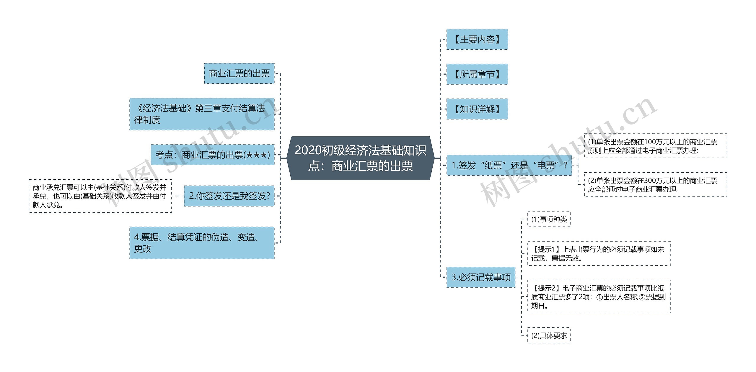 2020初级经济法基础知识点：商业汇票的出票思维导图