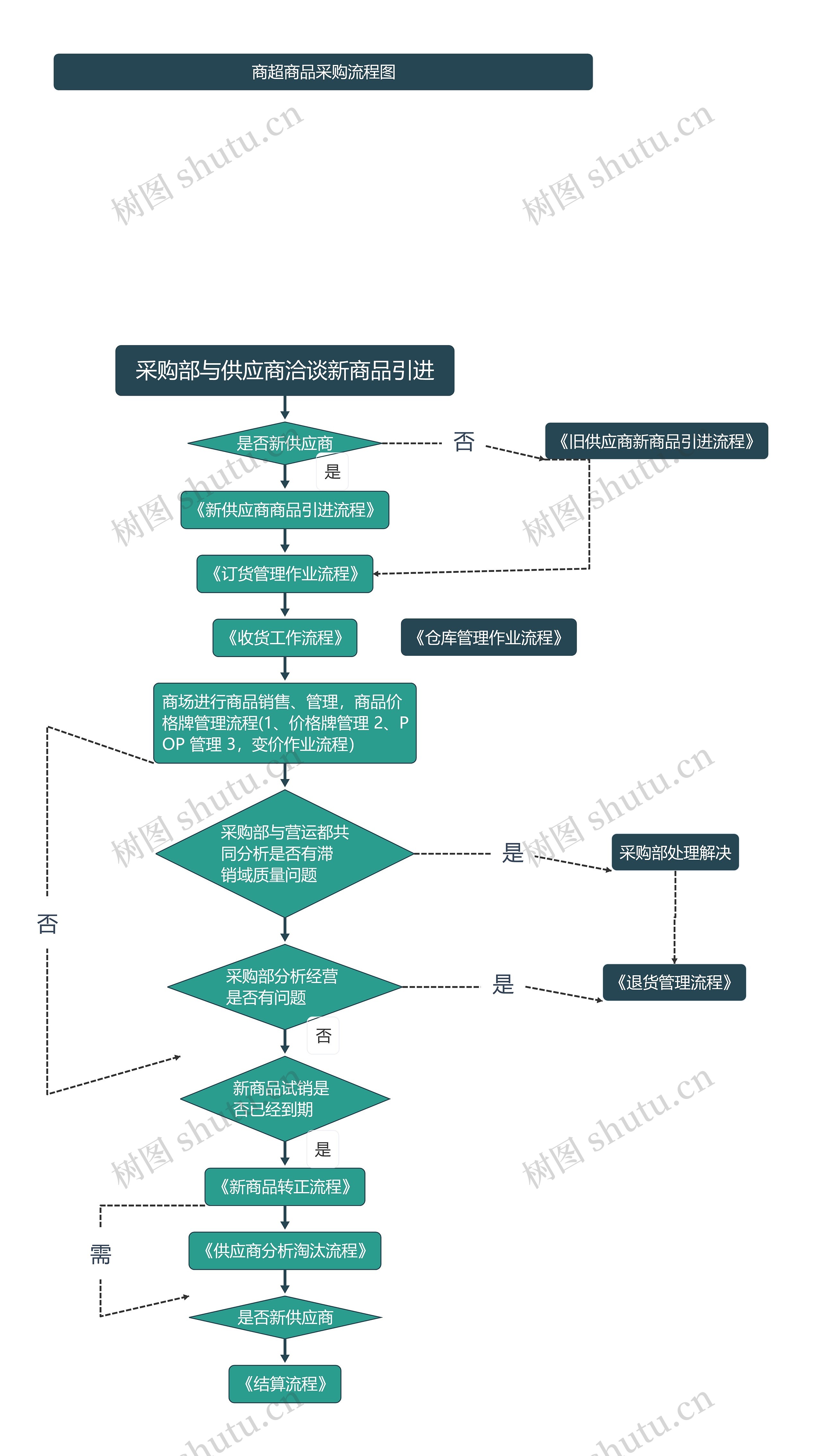 商超商品采购流程图