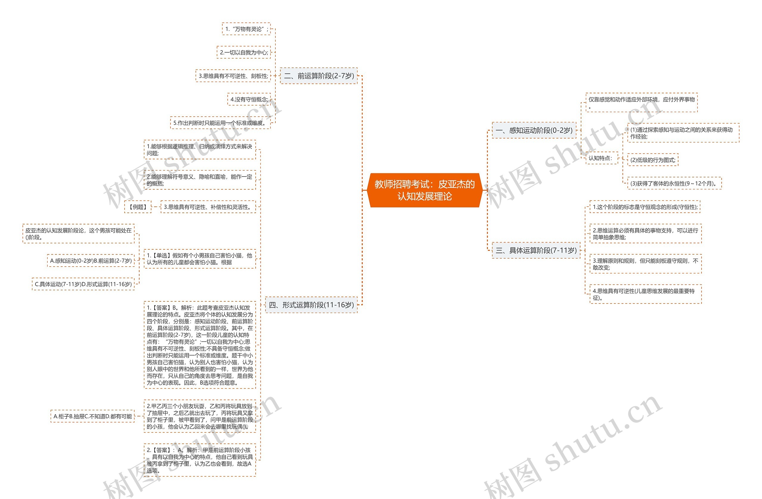 教师招聘考试：皮亚杰的认知发展理论思维导图