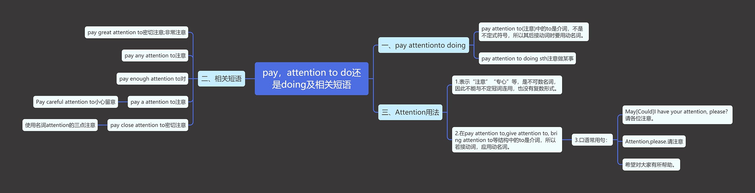 pay，attention to do还是doing及相关短语