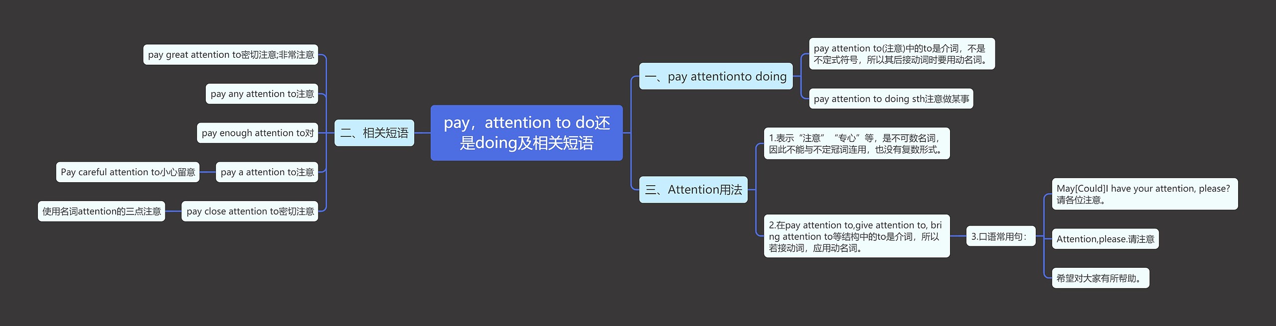 pay，attention to do还是doing及相关短语思维导图