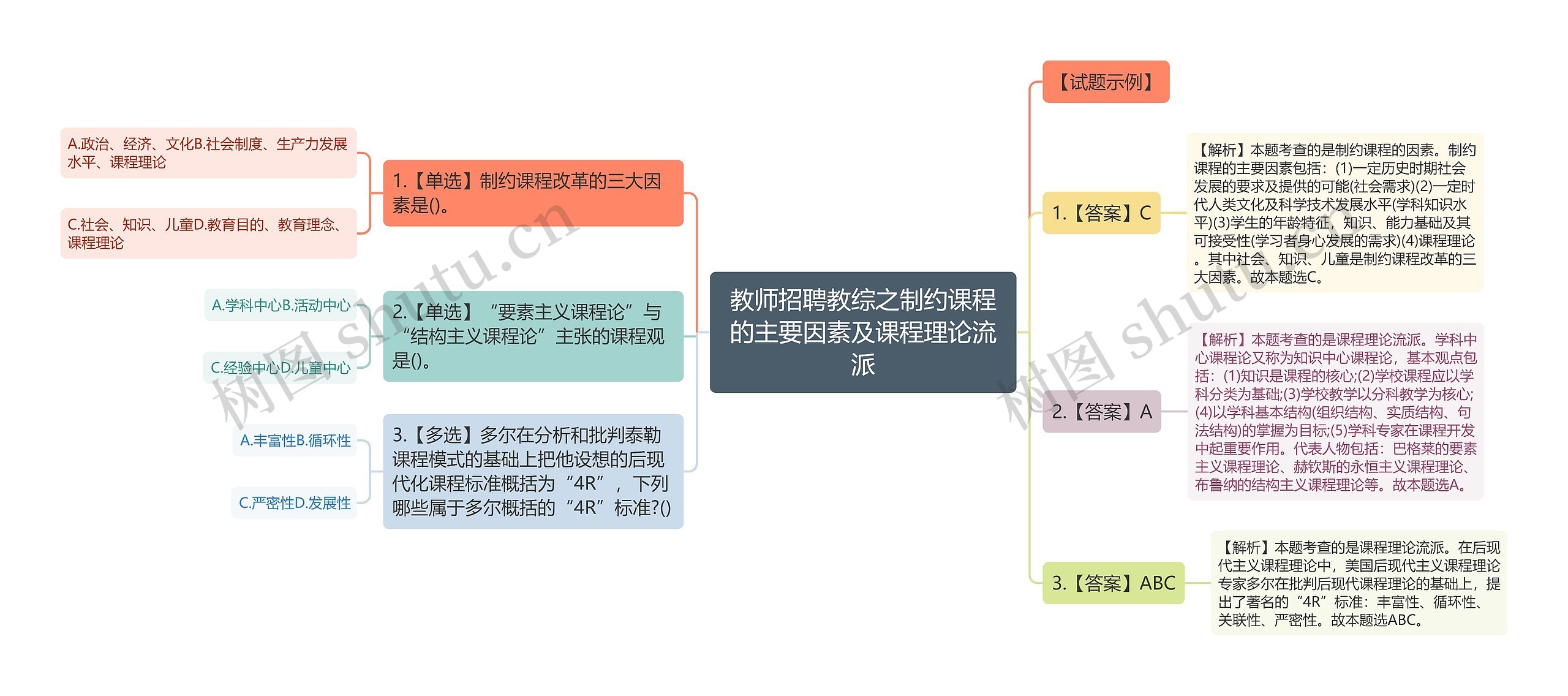 教师招聘教综之制约课程的主要因素及课程理论流派思维导图