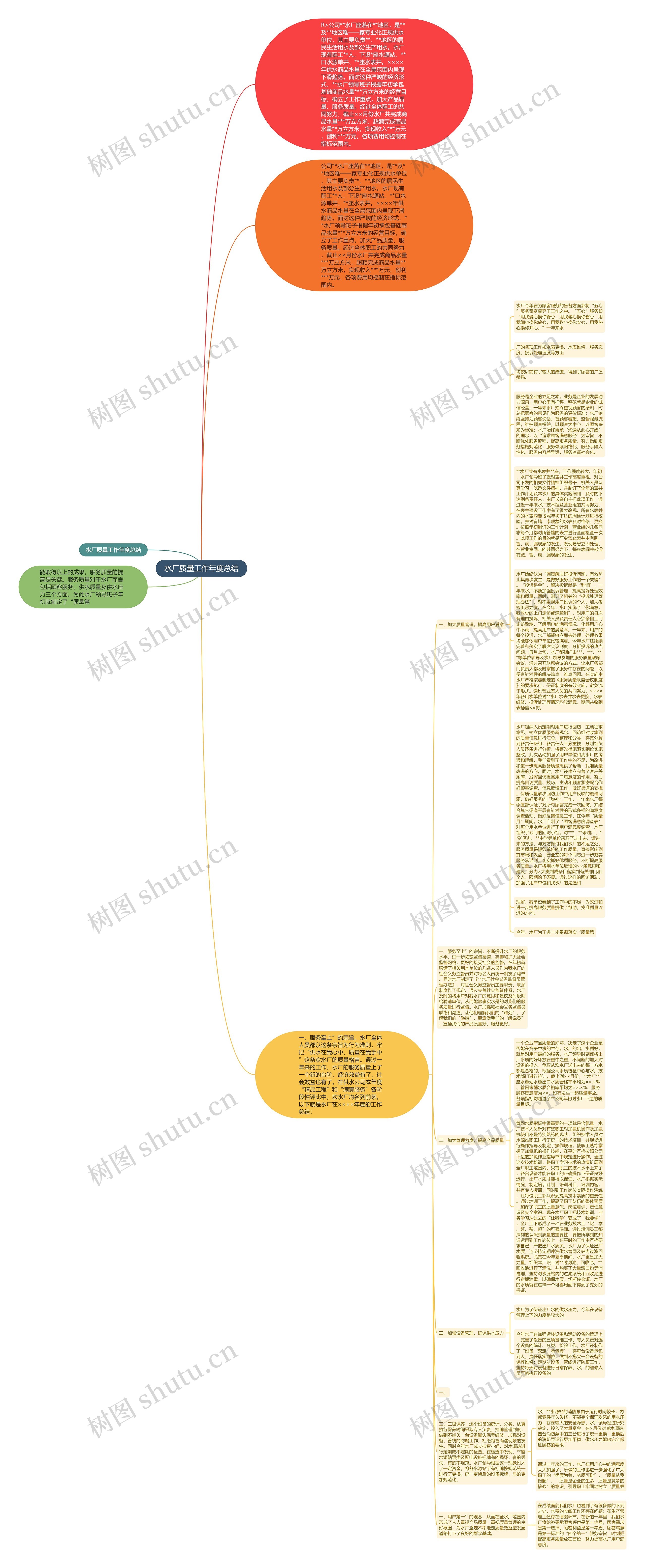 水厂质量工作年度总结思维导图