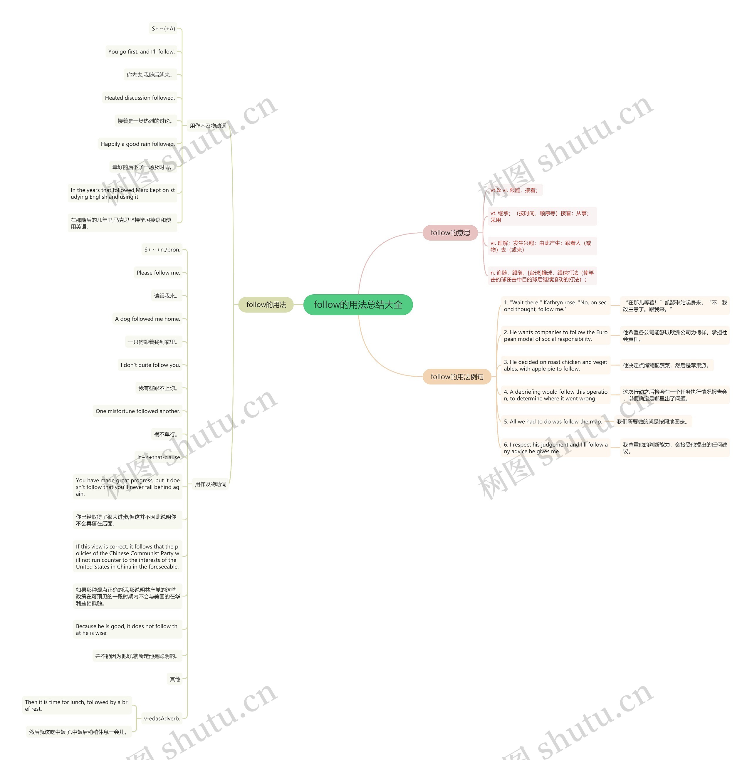 follow的用法总结大全思维导图