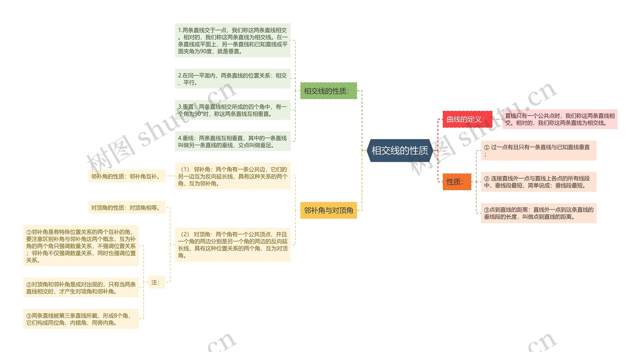 相交线的性质