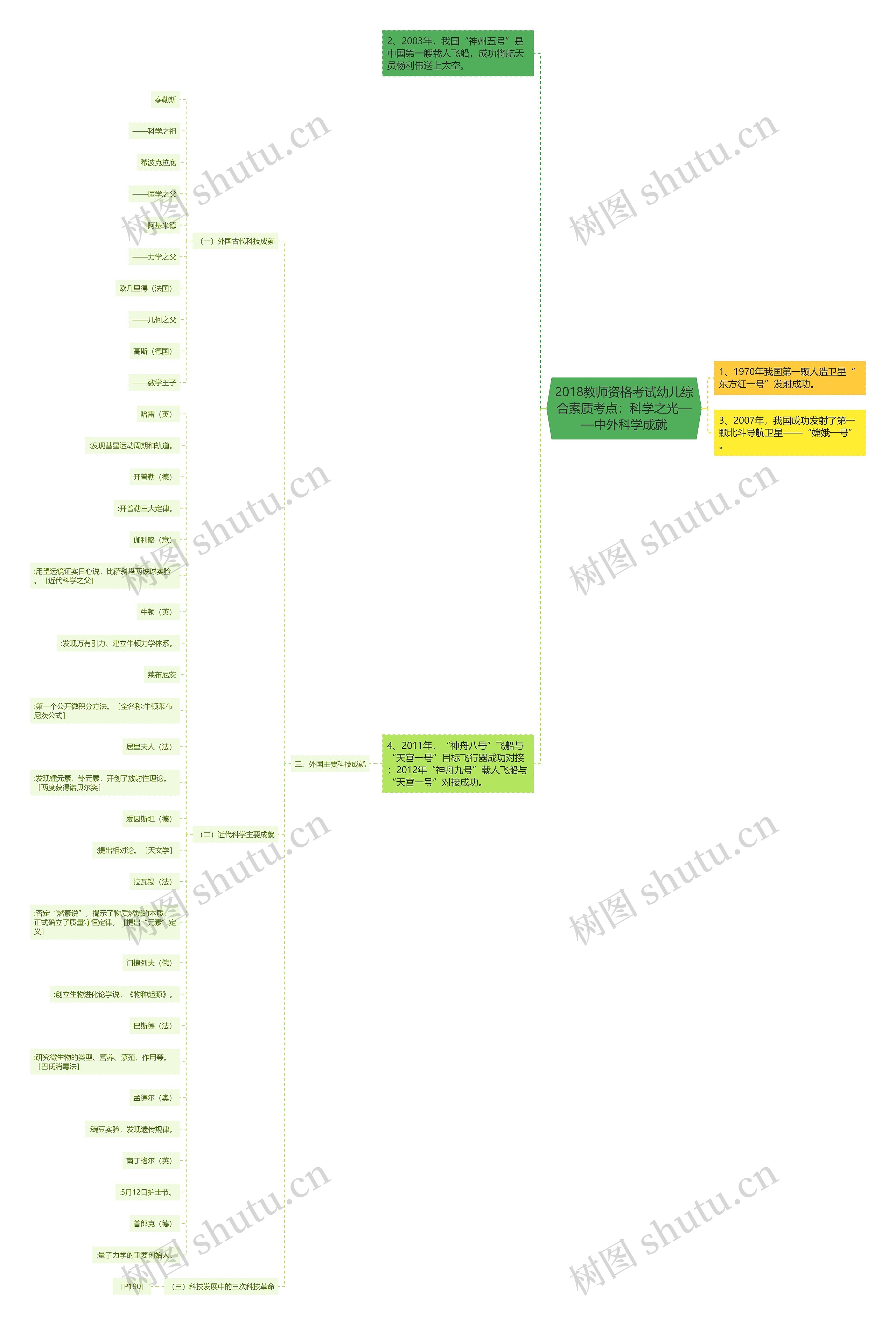2018教师资格考试幼儿综合素质考点：科学之光——中外科学成就思维导图