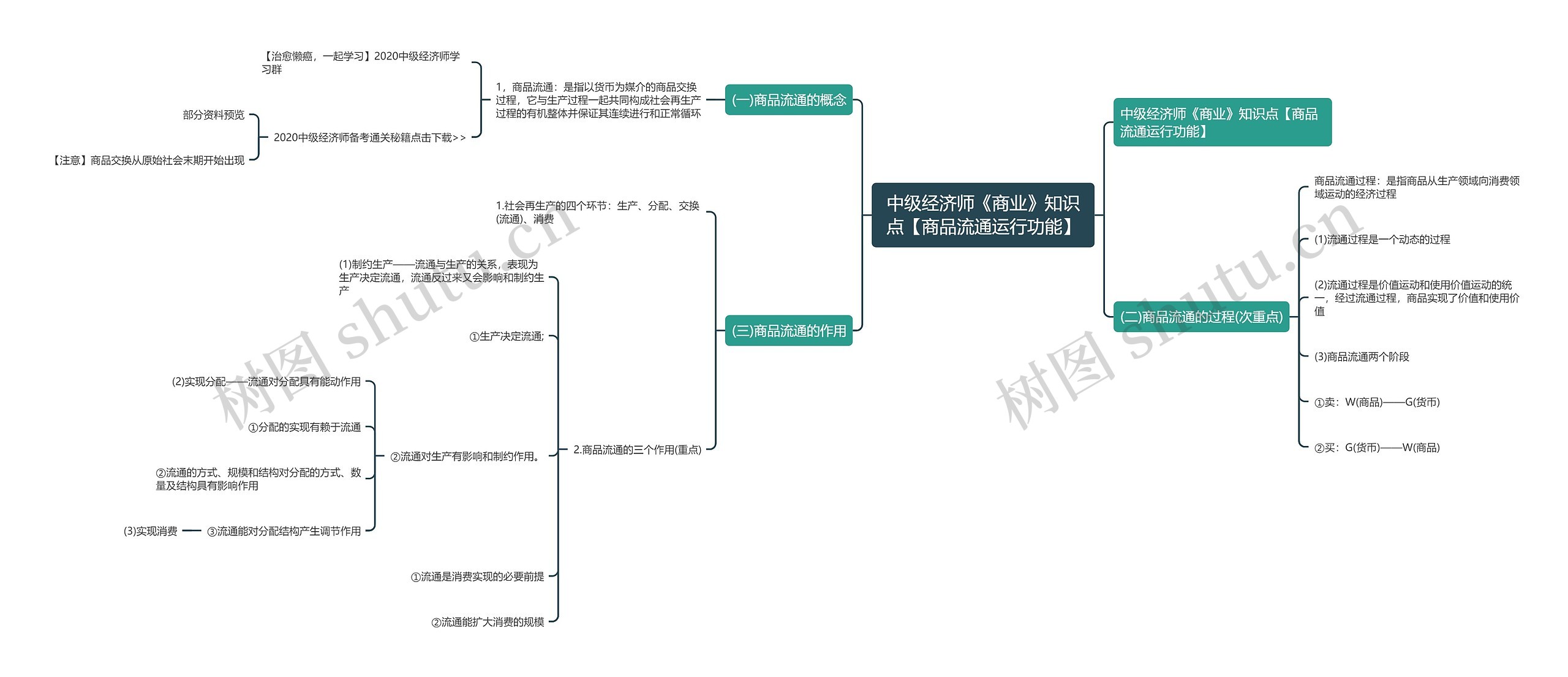 中级经济师《商业》知识点【商品流通运行功能】思维导图