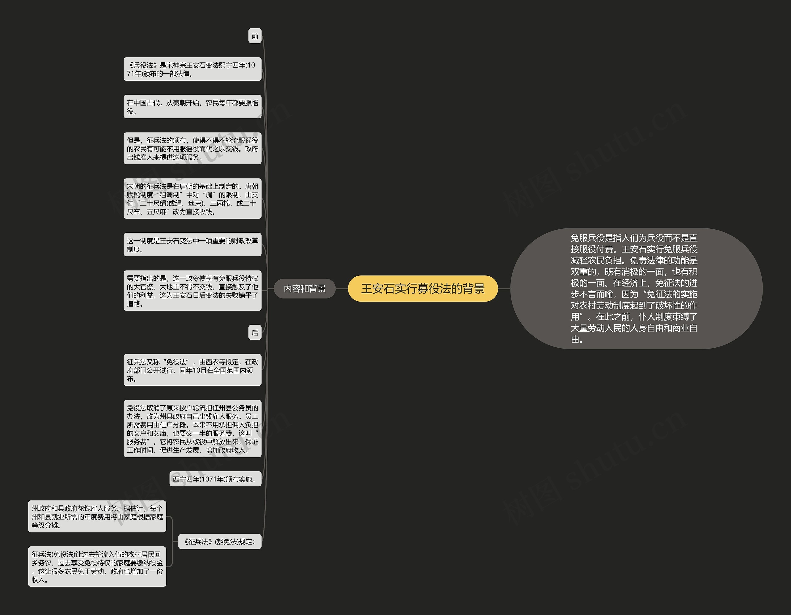 王安石实行募役法的背景思维导图