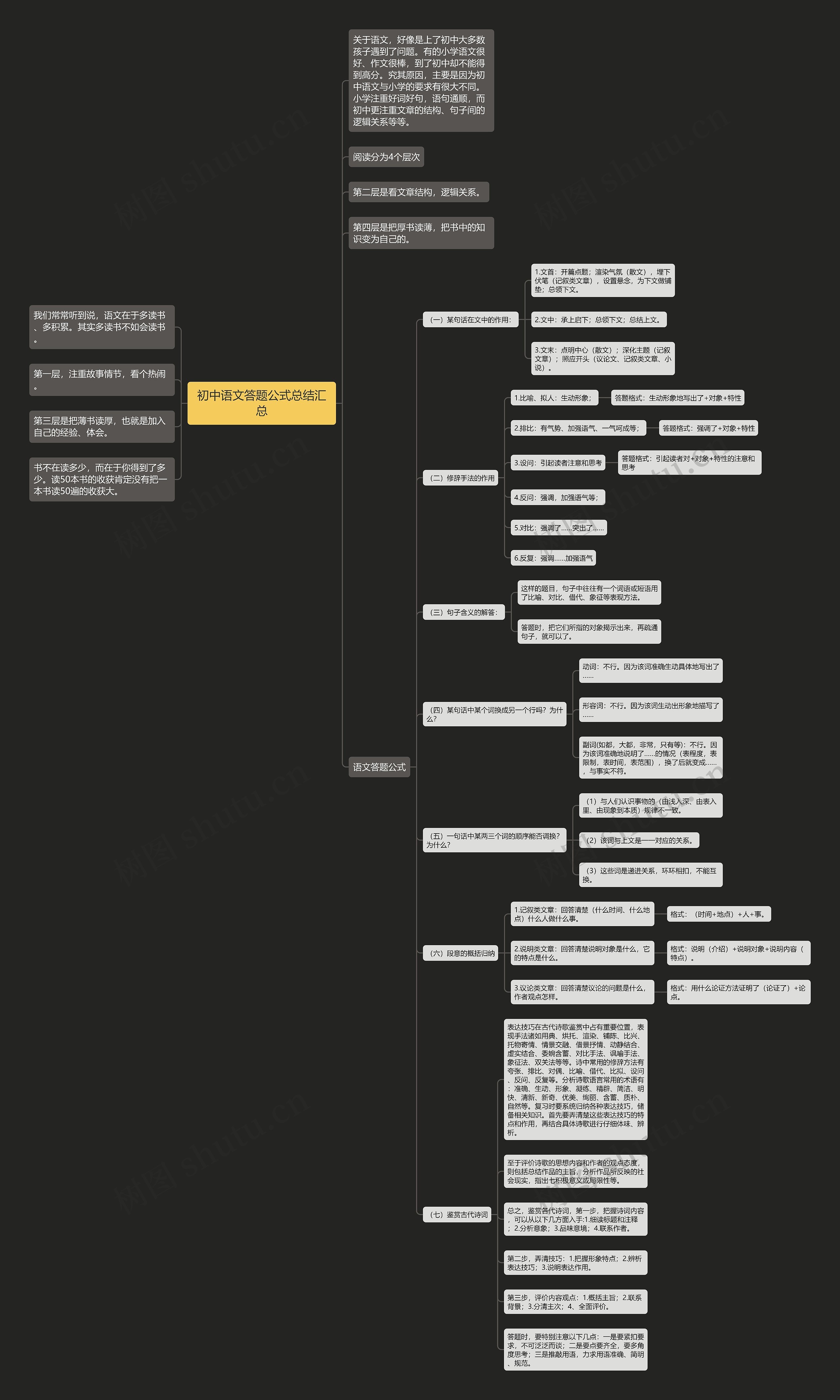 初中语文答题公式总结汇总思维导图