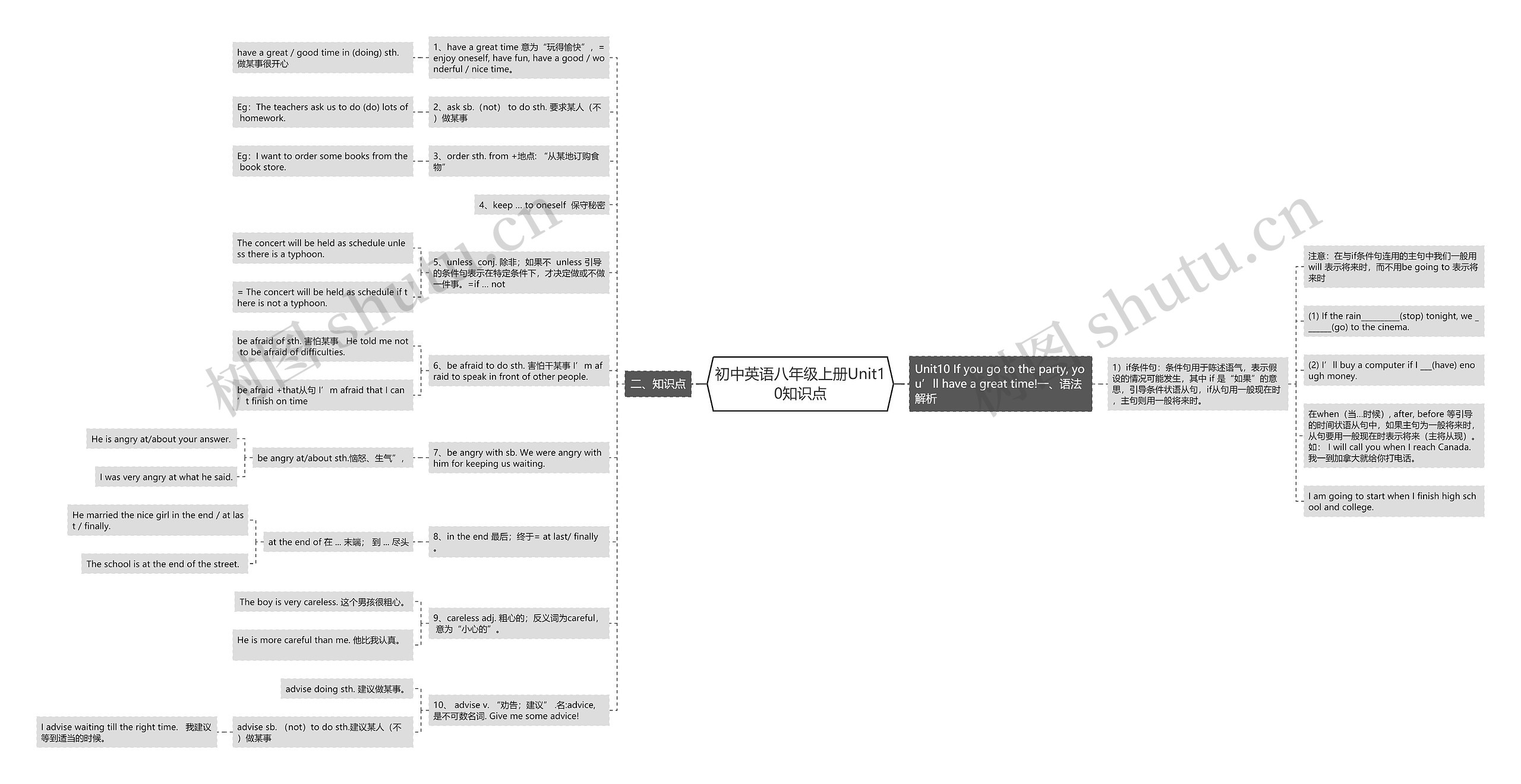 初中英语八年级上册Unit10知识点思维导图
