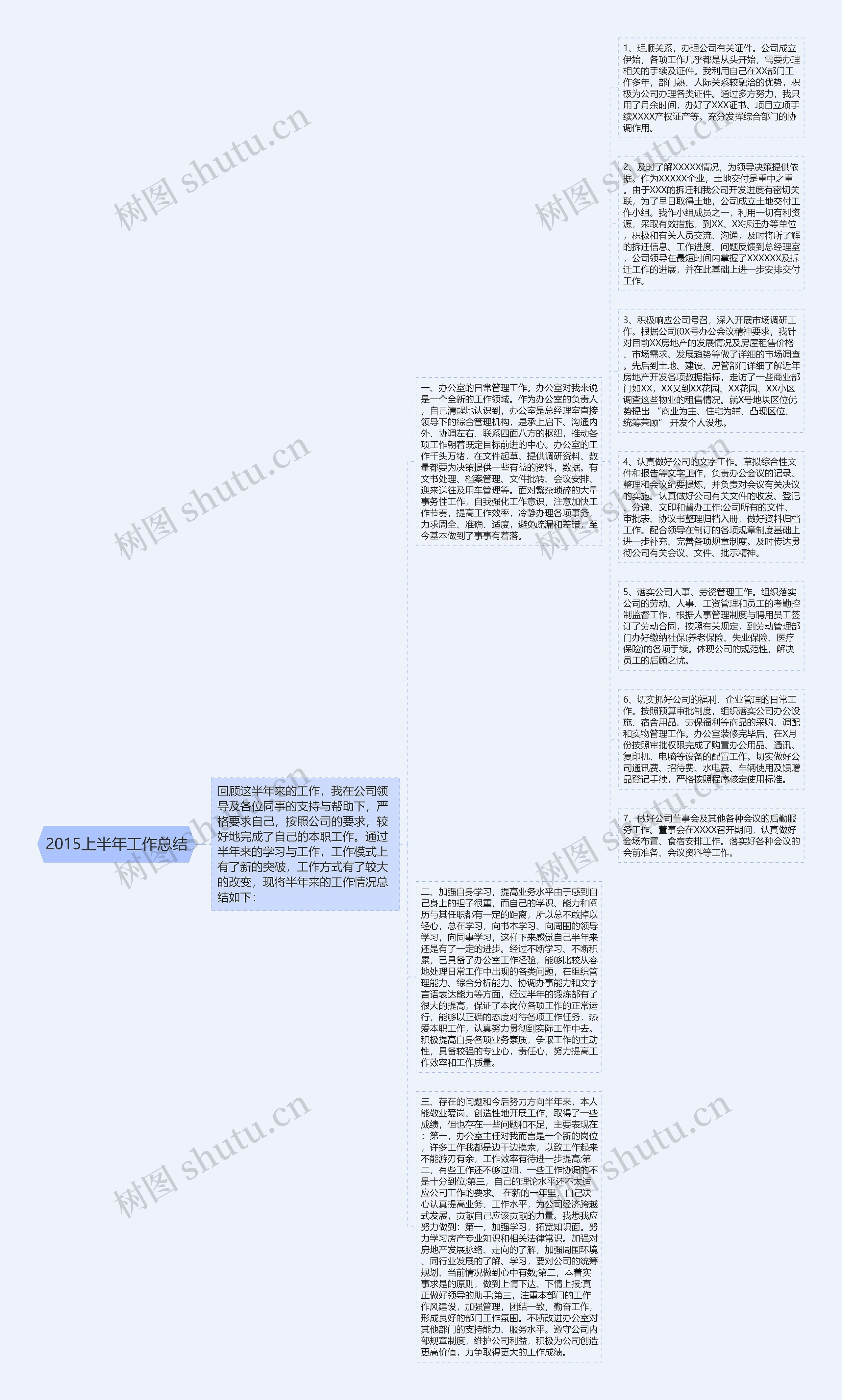 2015上半年工作总结思维导图