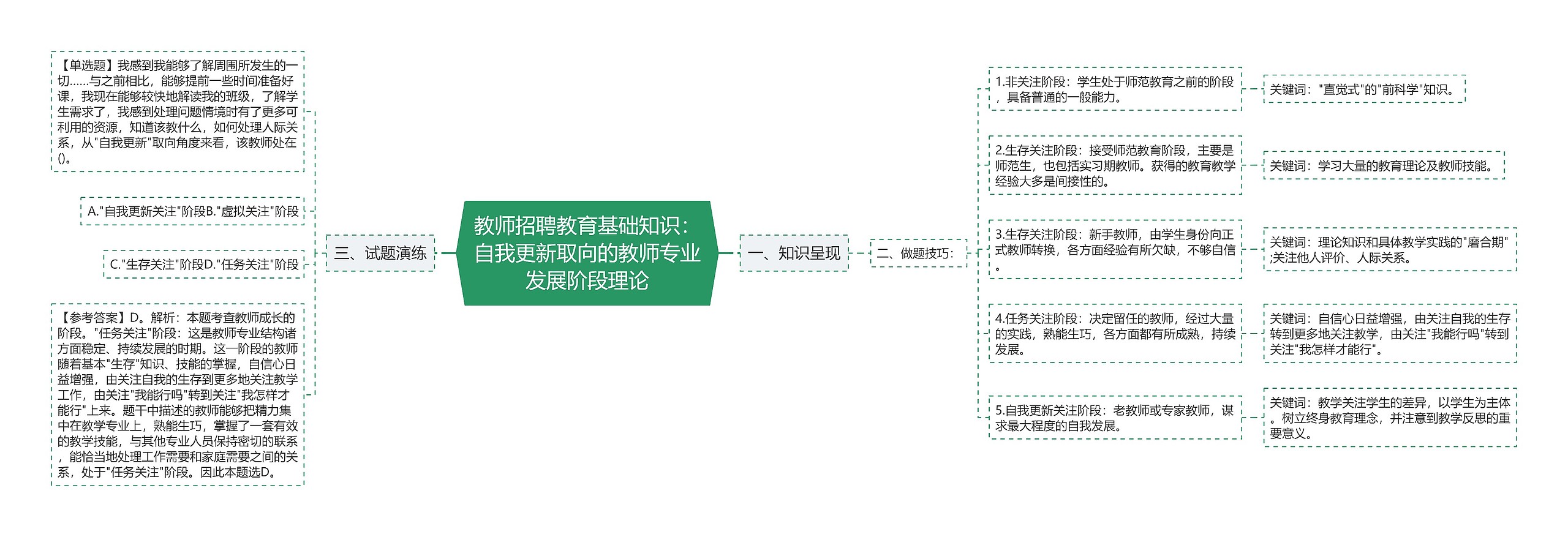 教师招聘教育基础知识：自我更新取向的教师专业发展阶段理论思维导图