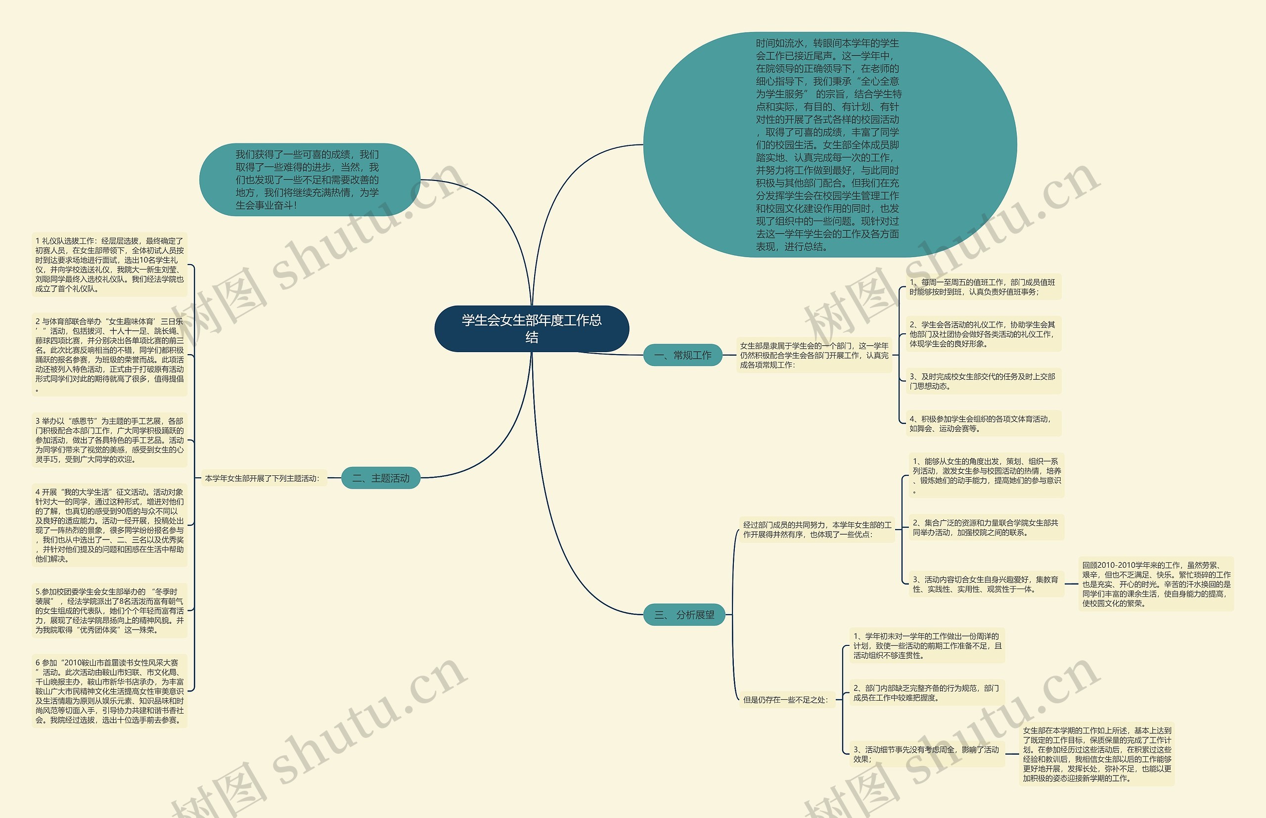 学生会女生部年度工作总结思维导图高清图 学生会女生部年度工作总结思维导图