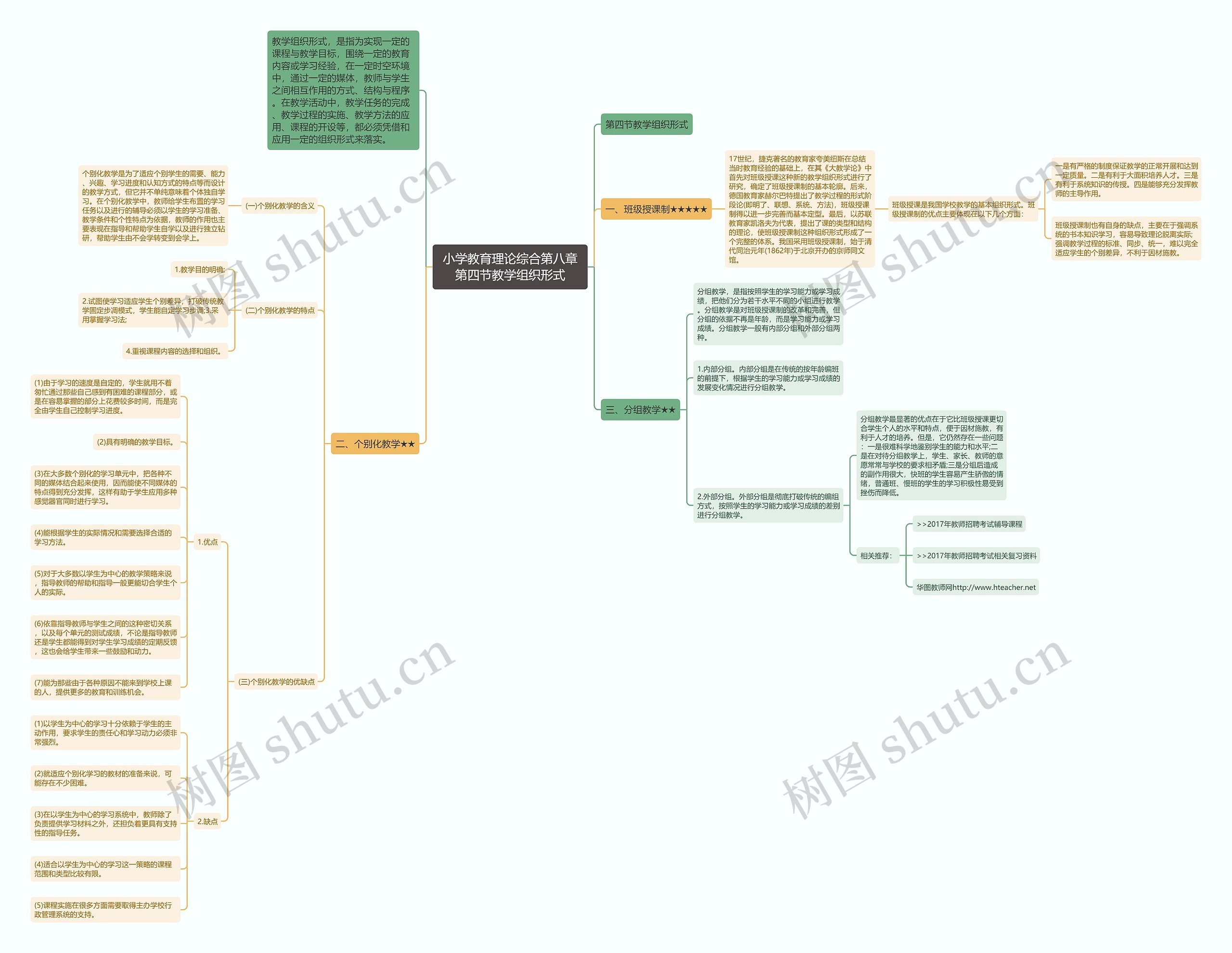 小学教育理论综合第八章第四节教学组织形式思维导图